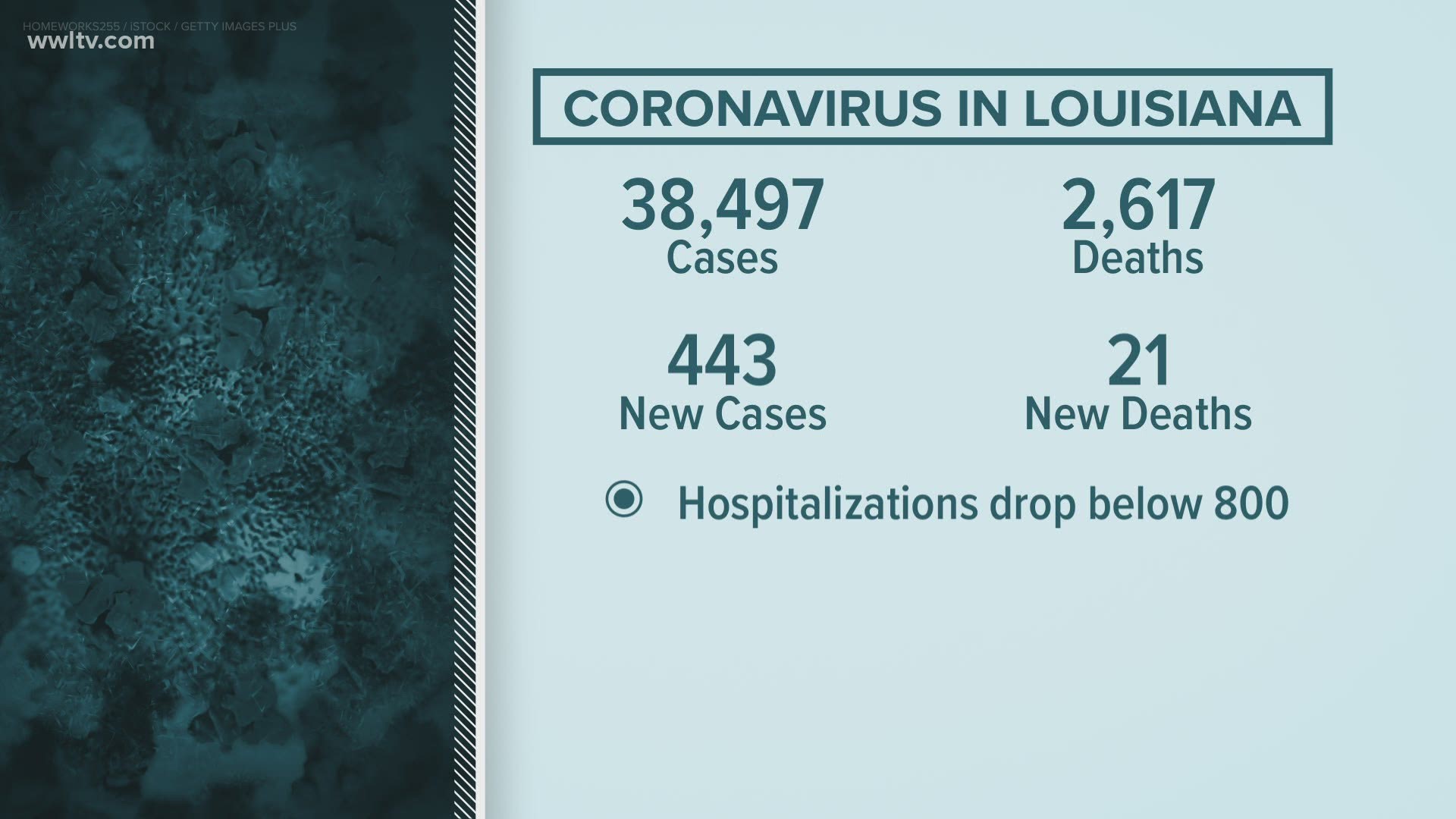 There are now 38,497 total confirmed coronavirus cases in Louisiana as of Wednesday, May 27, according to the state health department.