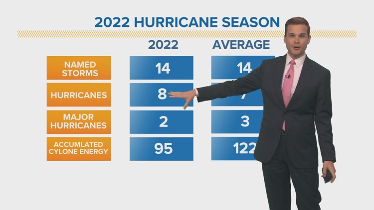 Recap: 2022 Hurricane Season ends with 'below average' activity