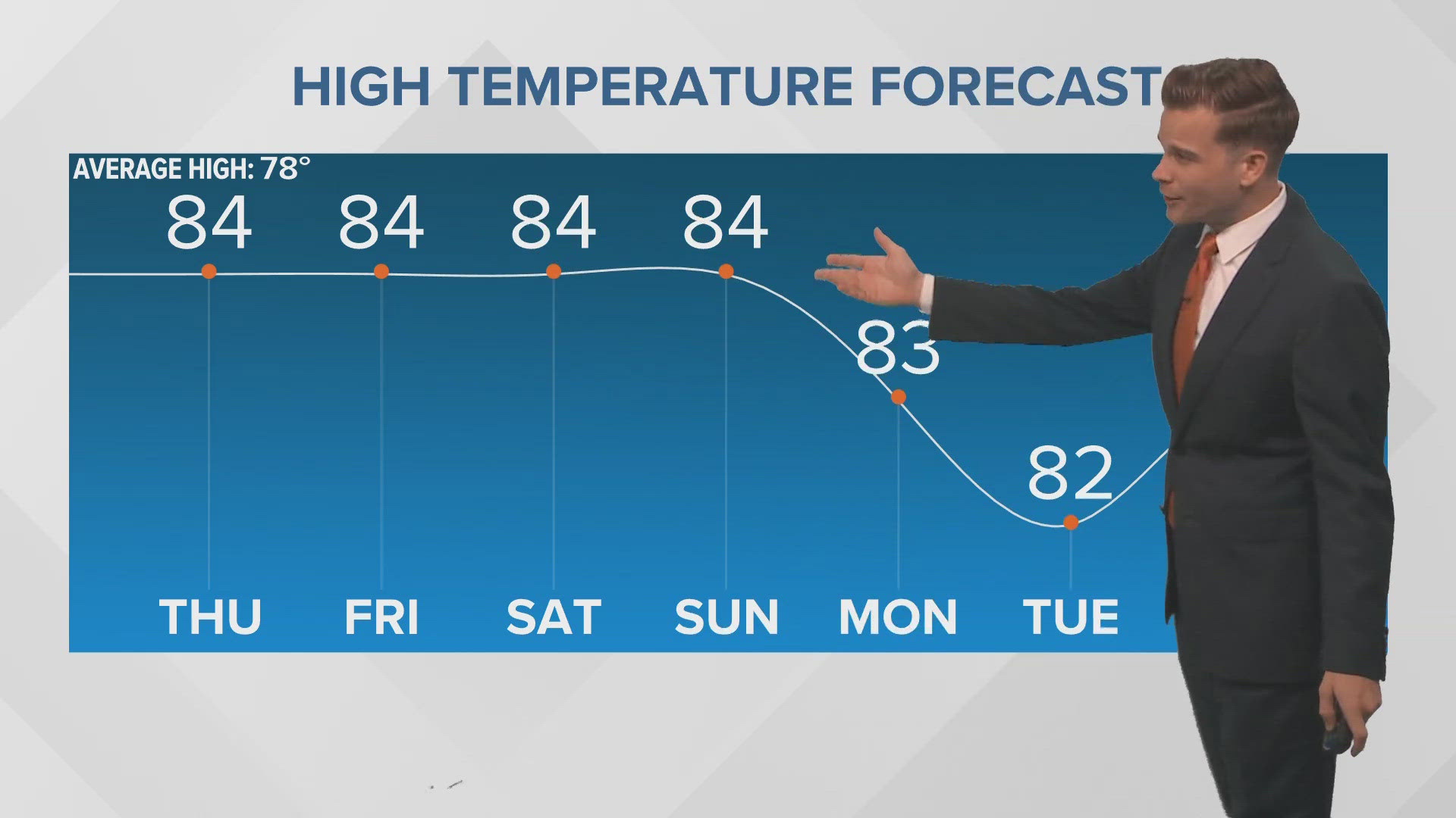 Morning fog will be the only weather impact we see the next few days
