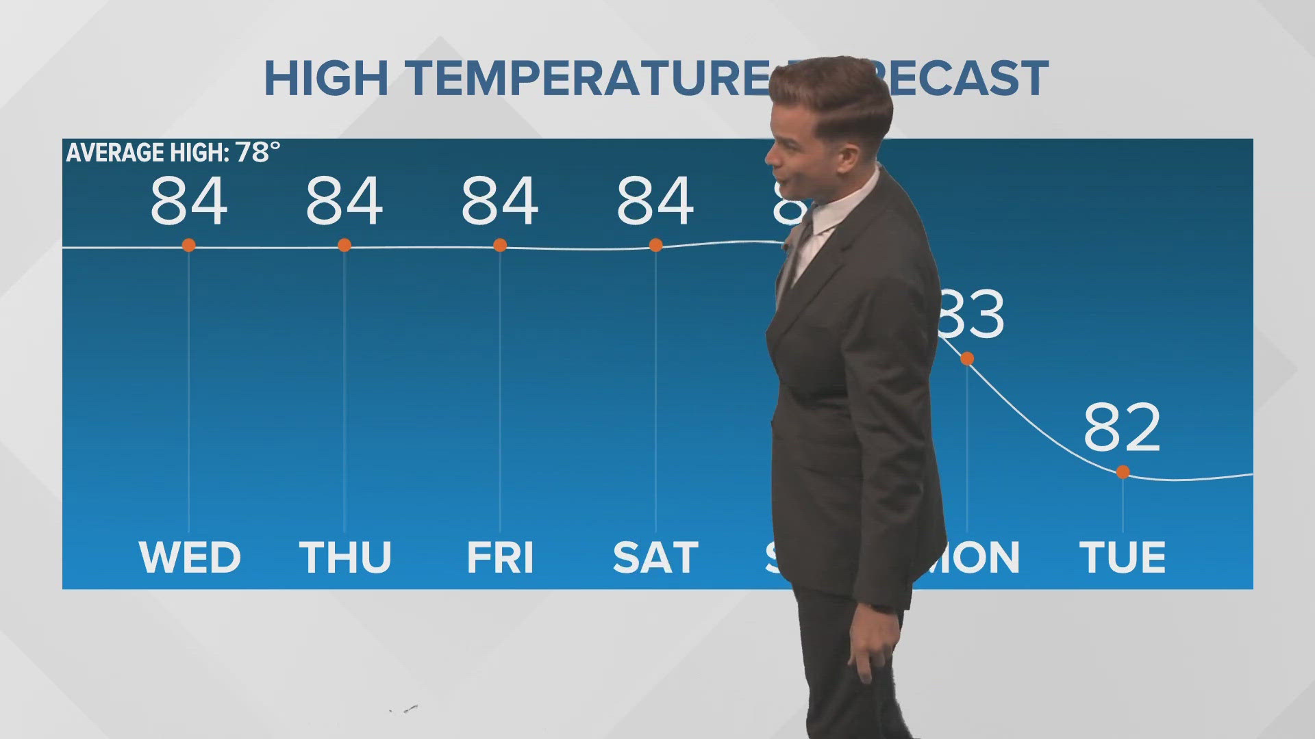 The weather stays quiet and warm through next week