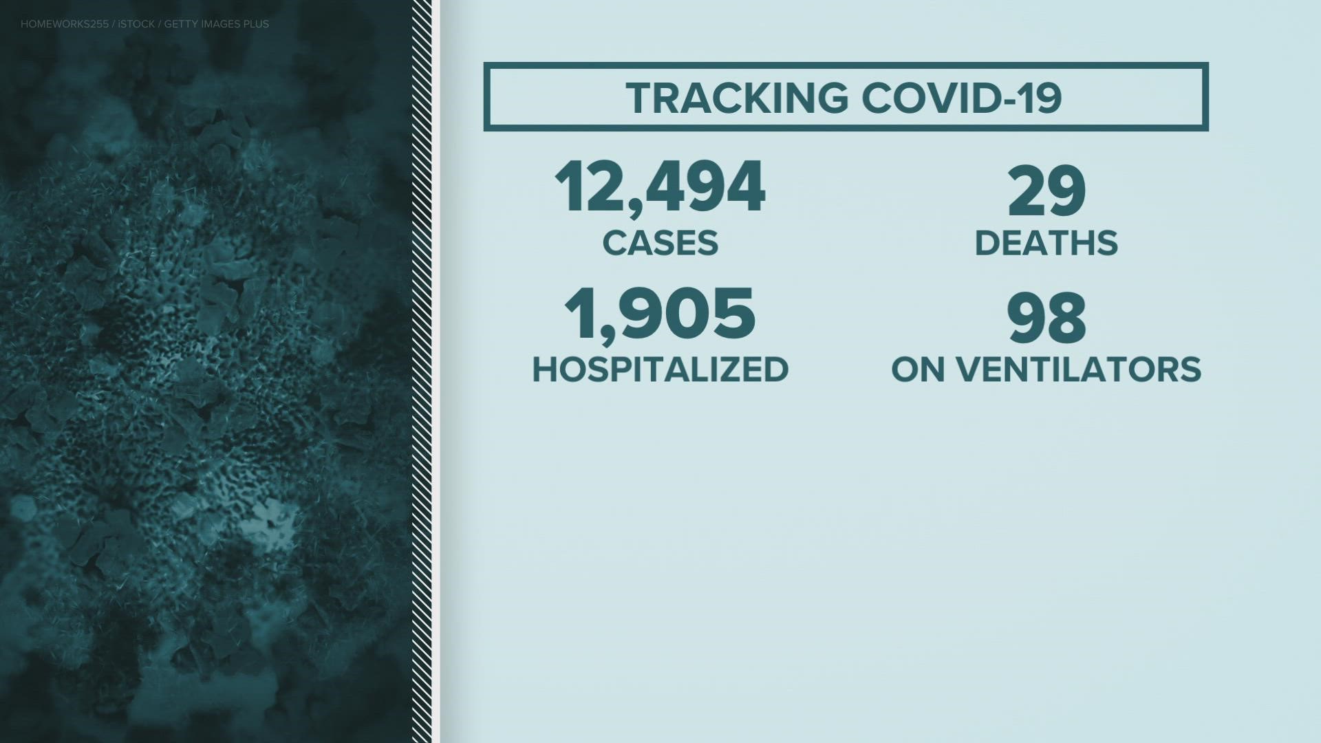 The state reported over 12,000 cases on Tuesday.