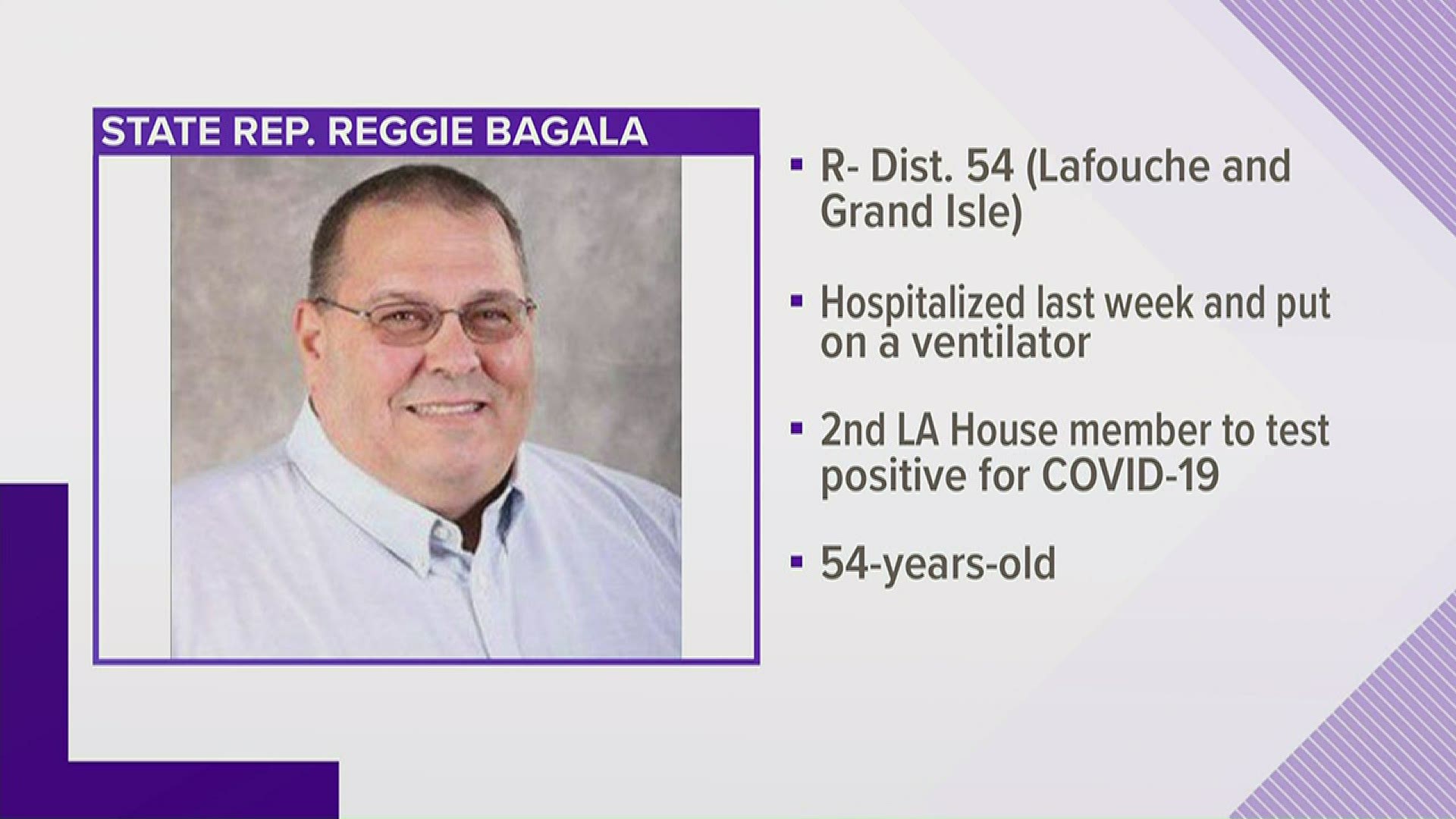 Announced by Bagala's son, Tristan Bagala, on Facebook, the lawmaker's death at 54 marks the first COVID-19 death among members of the Louisiana Legislature.