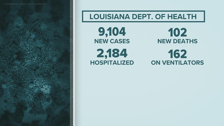 Louisiana COVID update | Over 9,000 new cases reported Tuesday