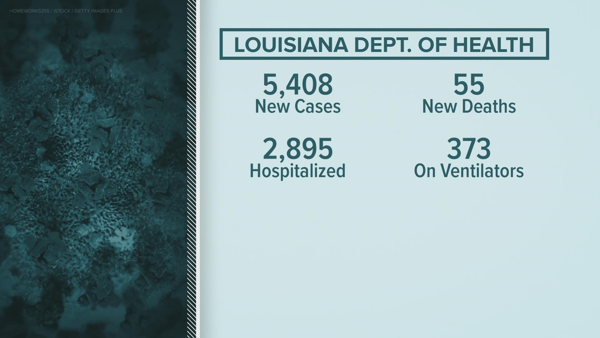 Hospitalizations continue to rise across the state, nearing 3,000 patients.