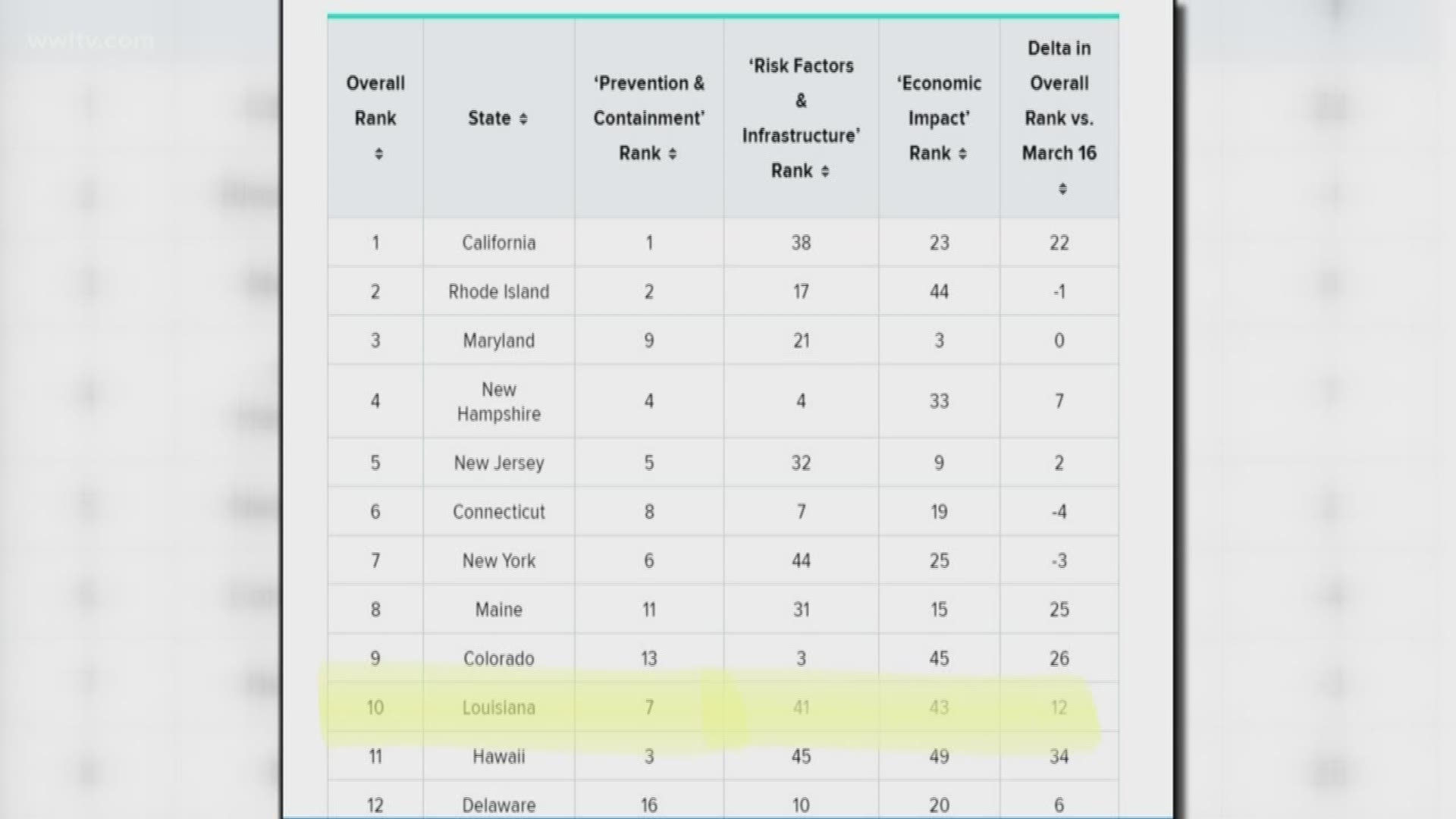 A WalletHub analyst goes over the areas with the most aggressive response from officials, against the coronavirus pandemic. The study puts Louisiana at 10th.