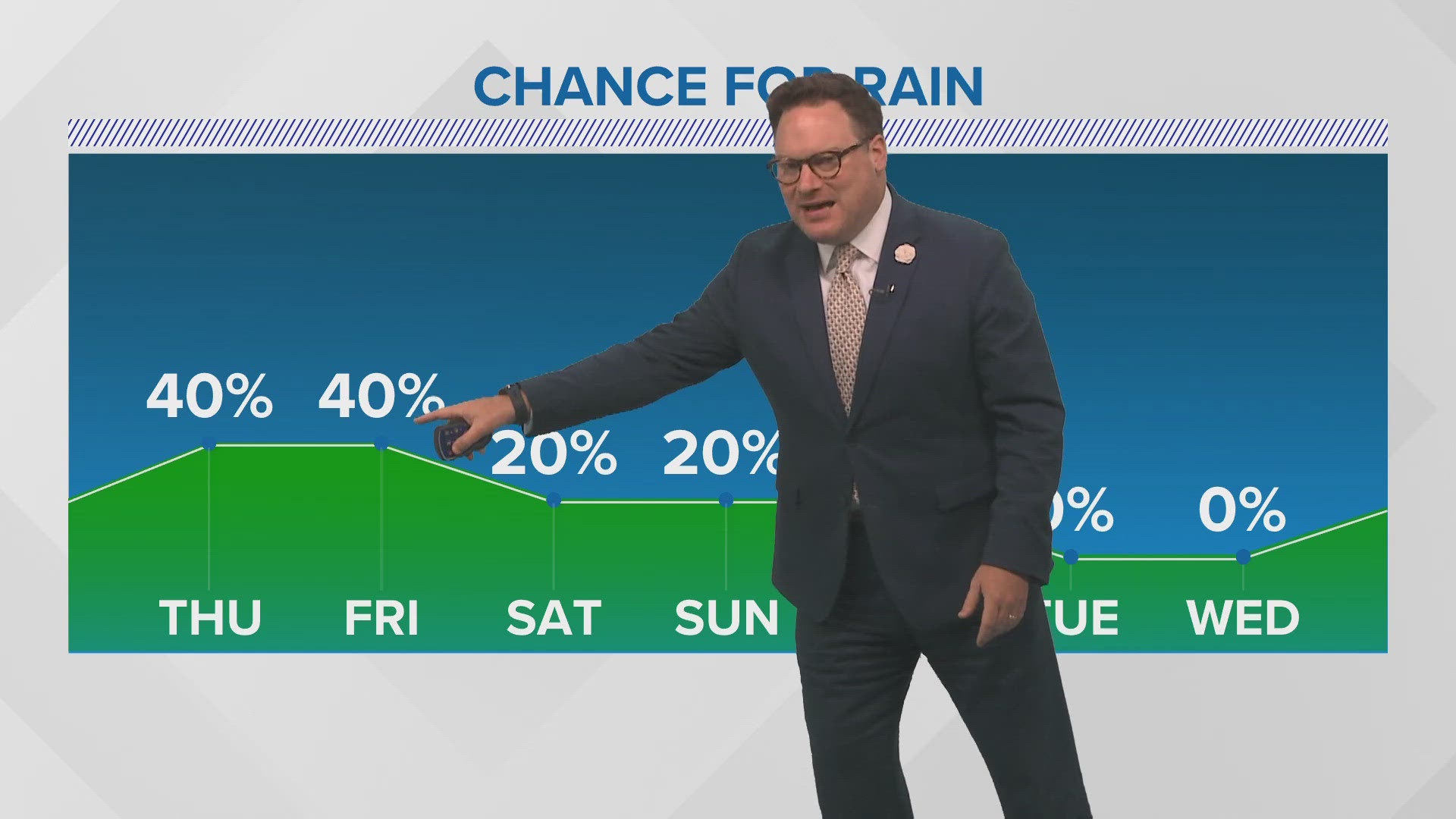 Chief Meteorologist Chris Franklin says we should see a few more cooling showers to wrap up the week