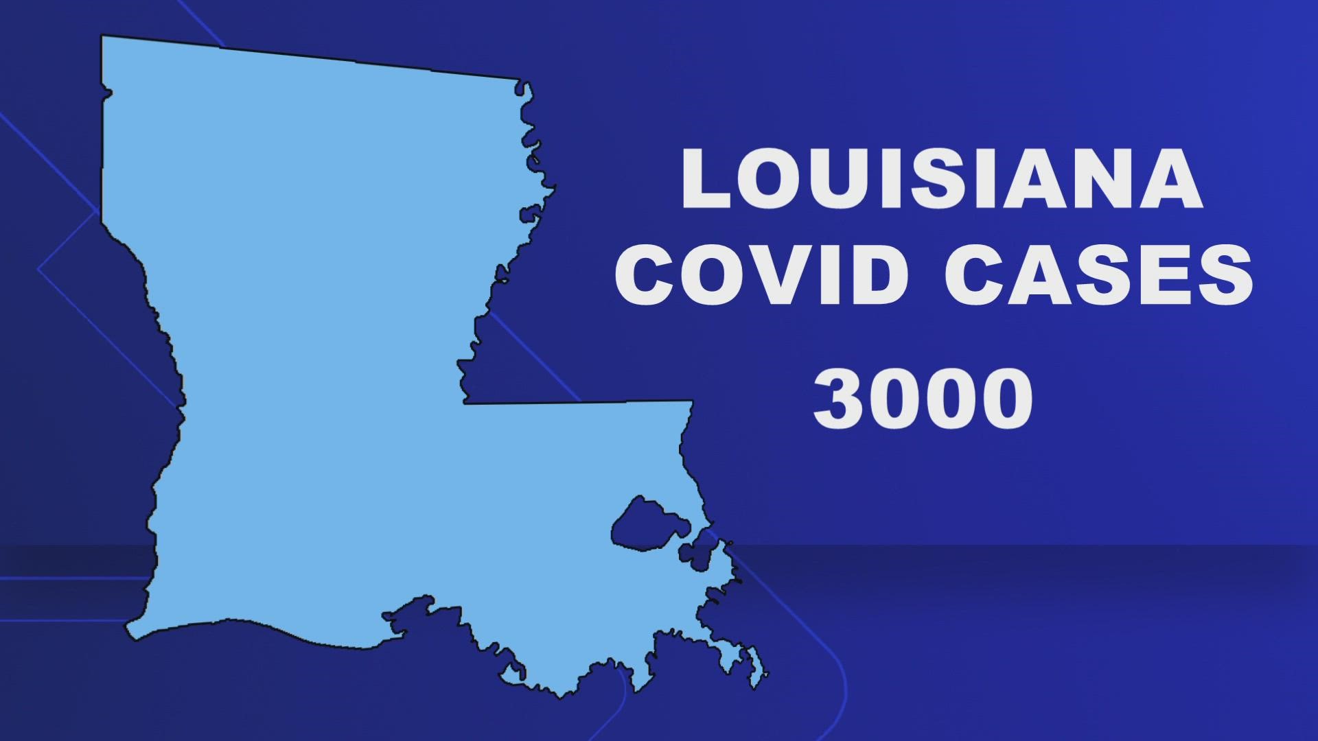 There are currently thousands of cases of COVID in Louisiana and the numbers are likely underreported, but, few are severe.
