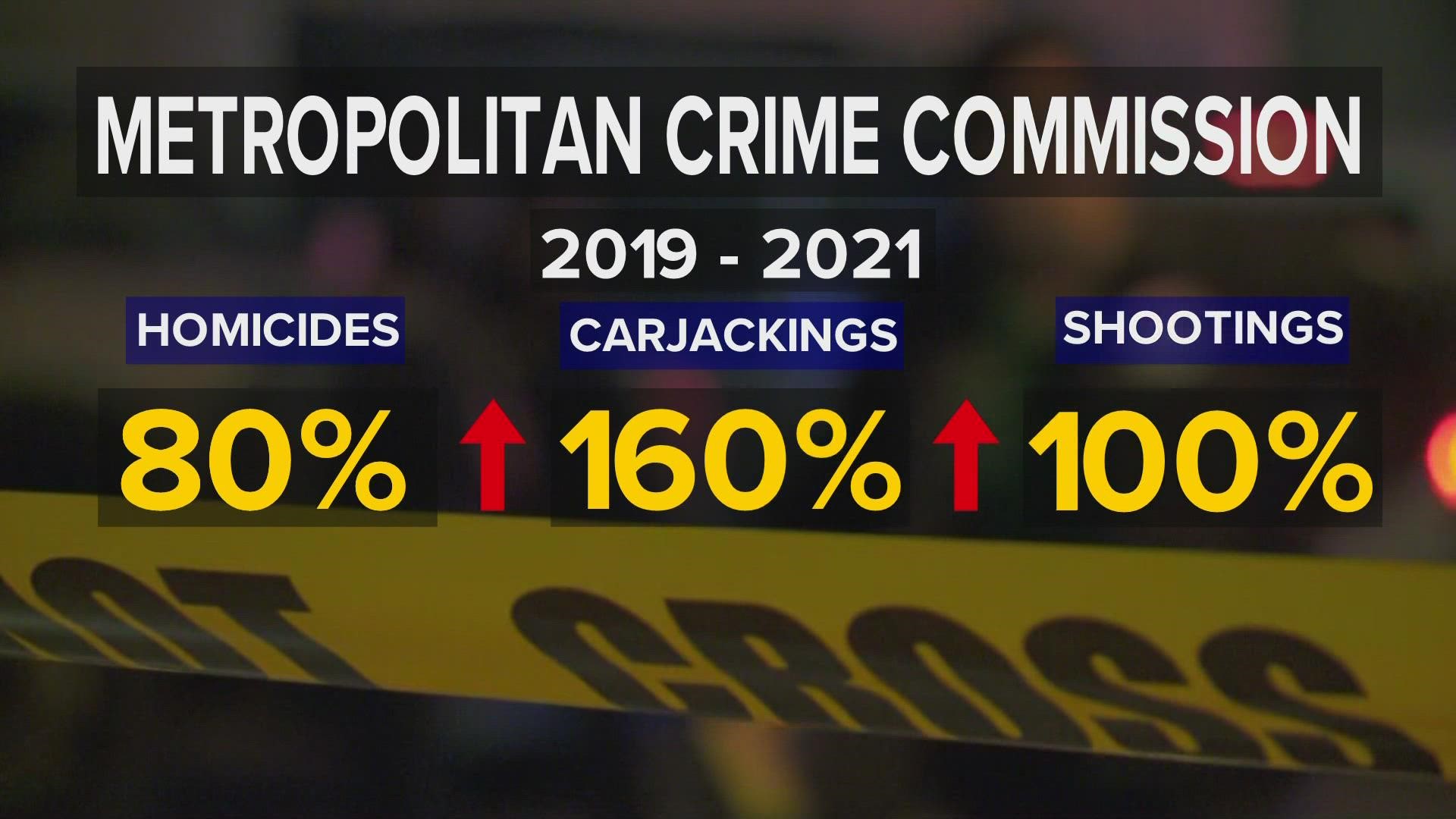 The crime rate in New Orleans is on a steady rise and is showing more incidents than the years prior.