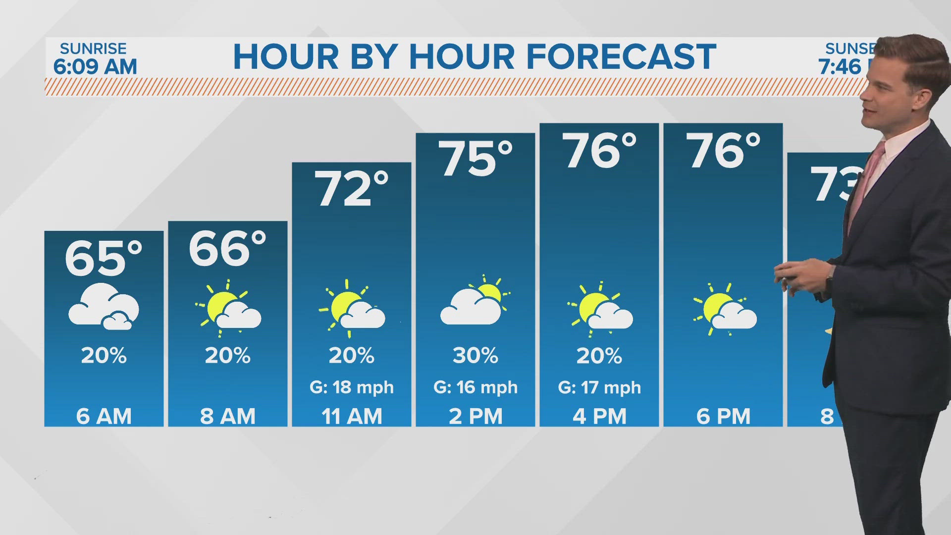 Expect a pleasant start to the week on Monday with temperatures in the low to mid-70s through the morning, warming into the upper 70s to near 80 in afternoon.