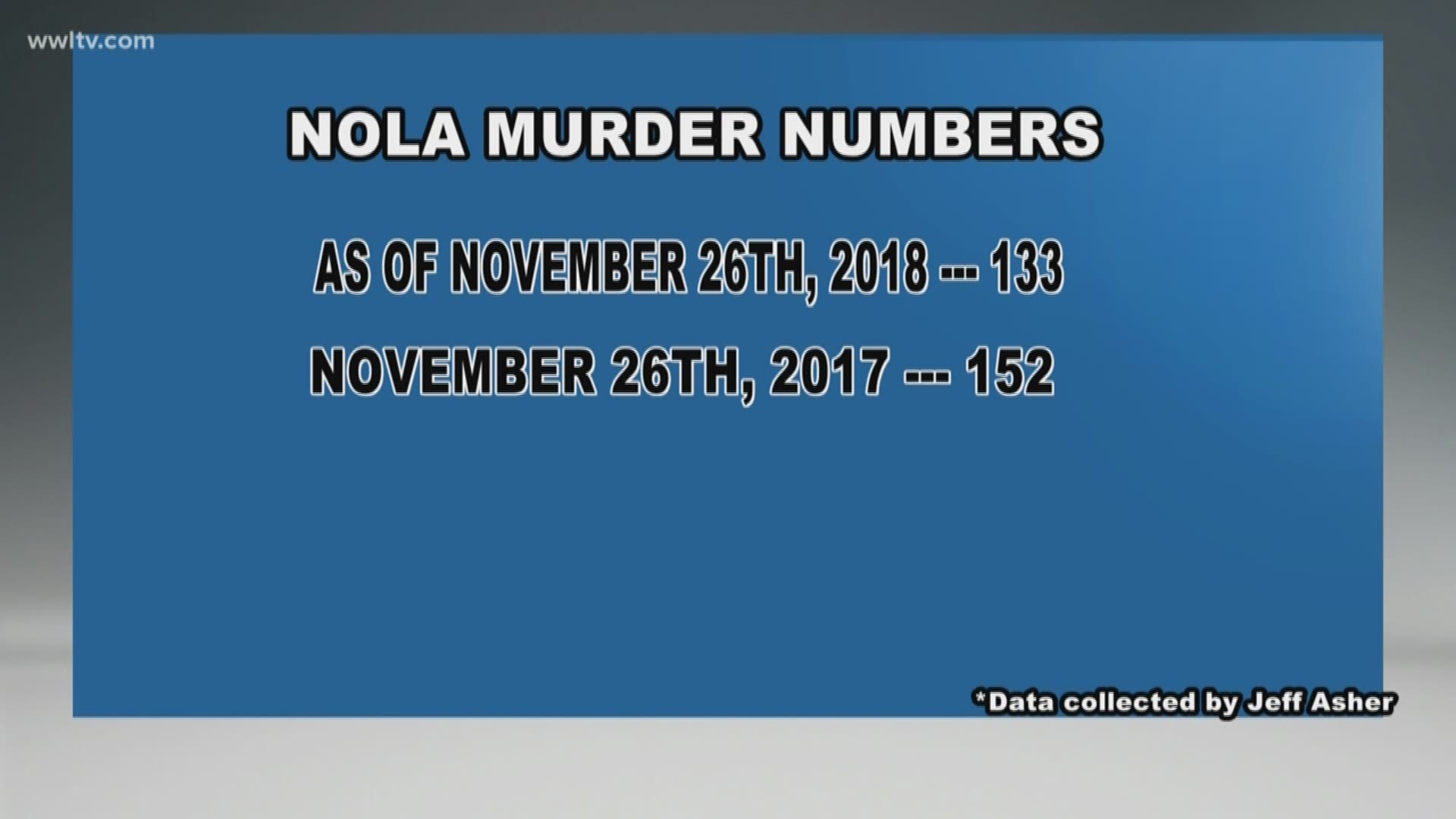 According to local based crime analyst Jeff Asher, the low numbers are a part of a national trend.