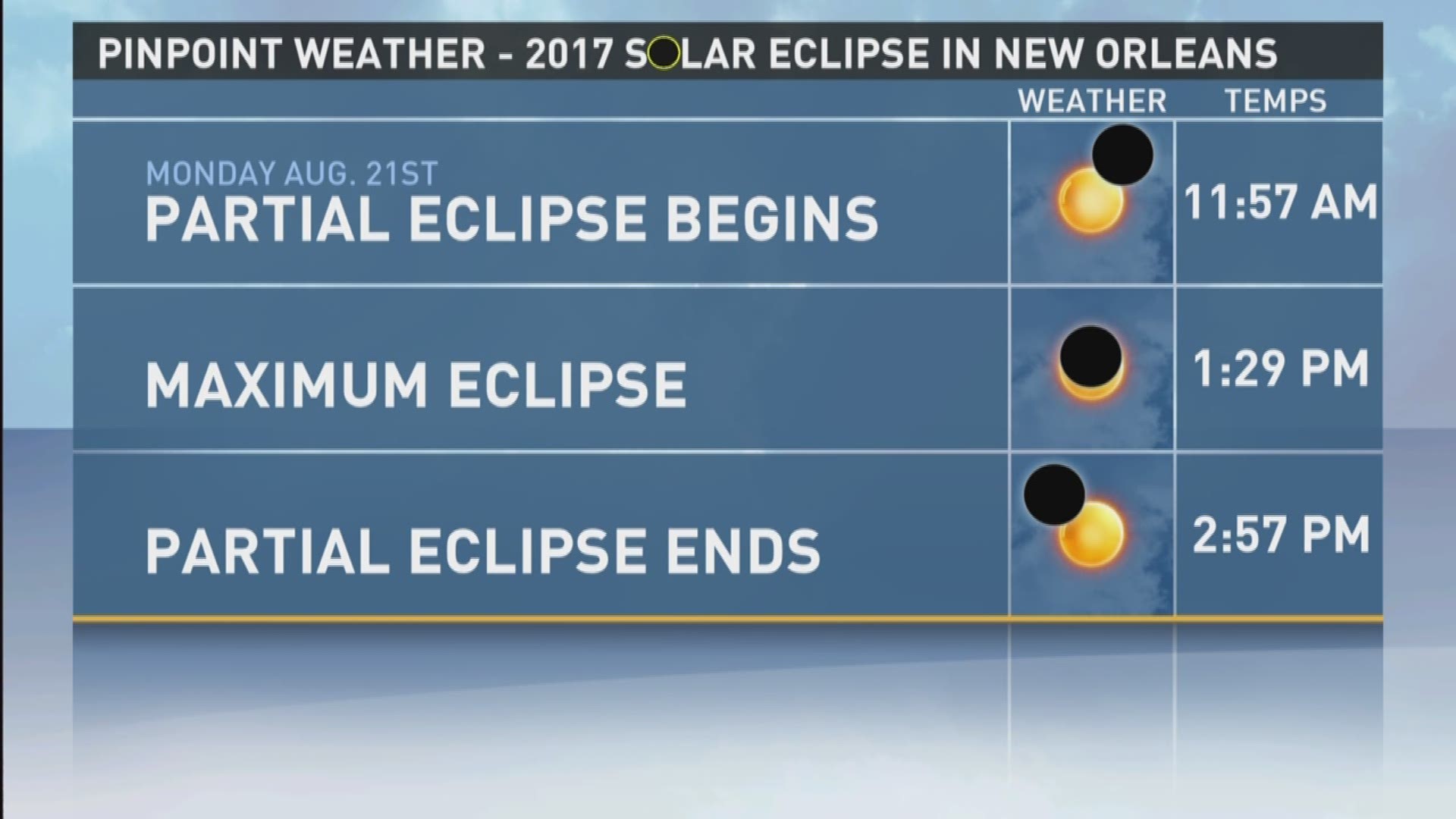 WWL-TV Chief Meteorologist Carl Arredondo talks about what people in Louisiana can expect from the eclipse on August 21. 