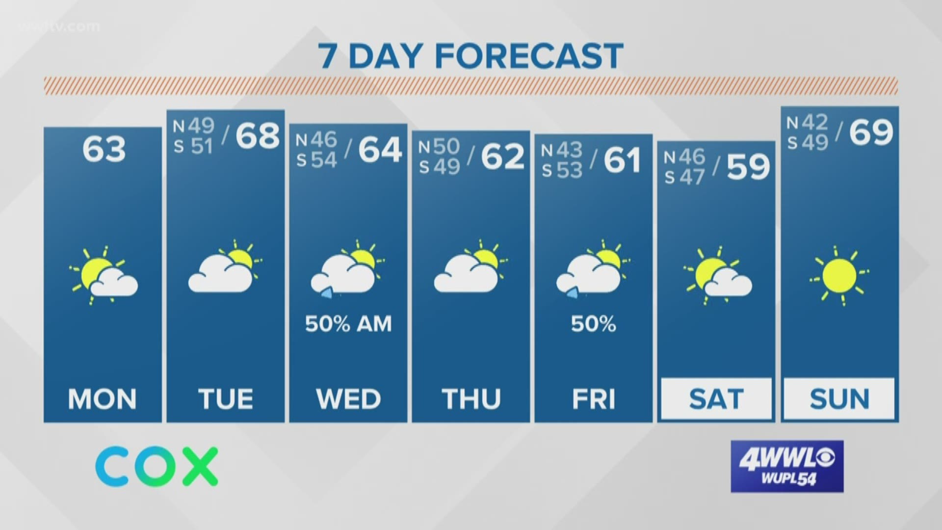 Weather Dry and eventually clearing