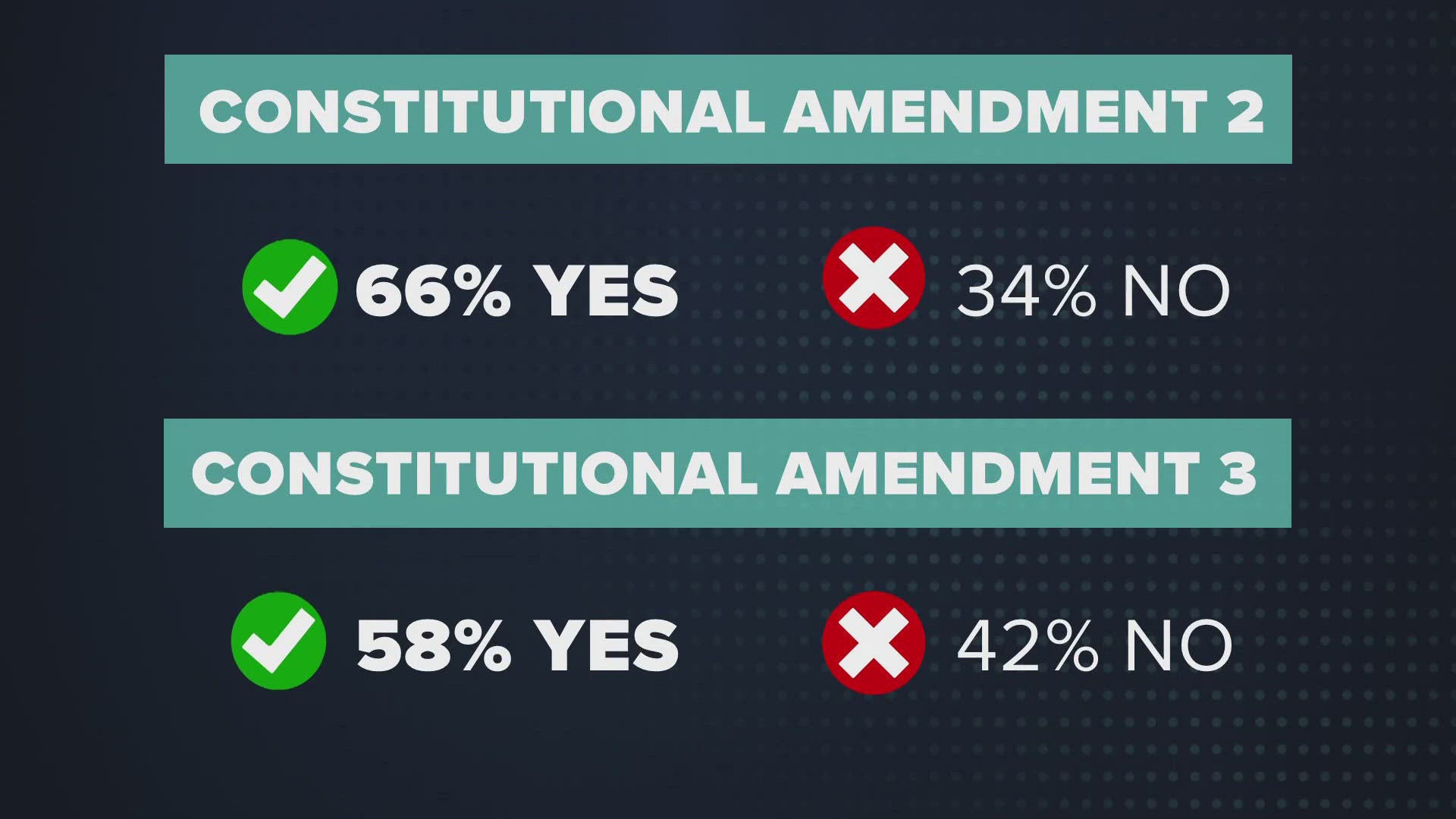 In your Breakdown: all four constitutional amendments on this weekend’s ballot passed.