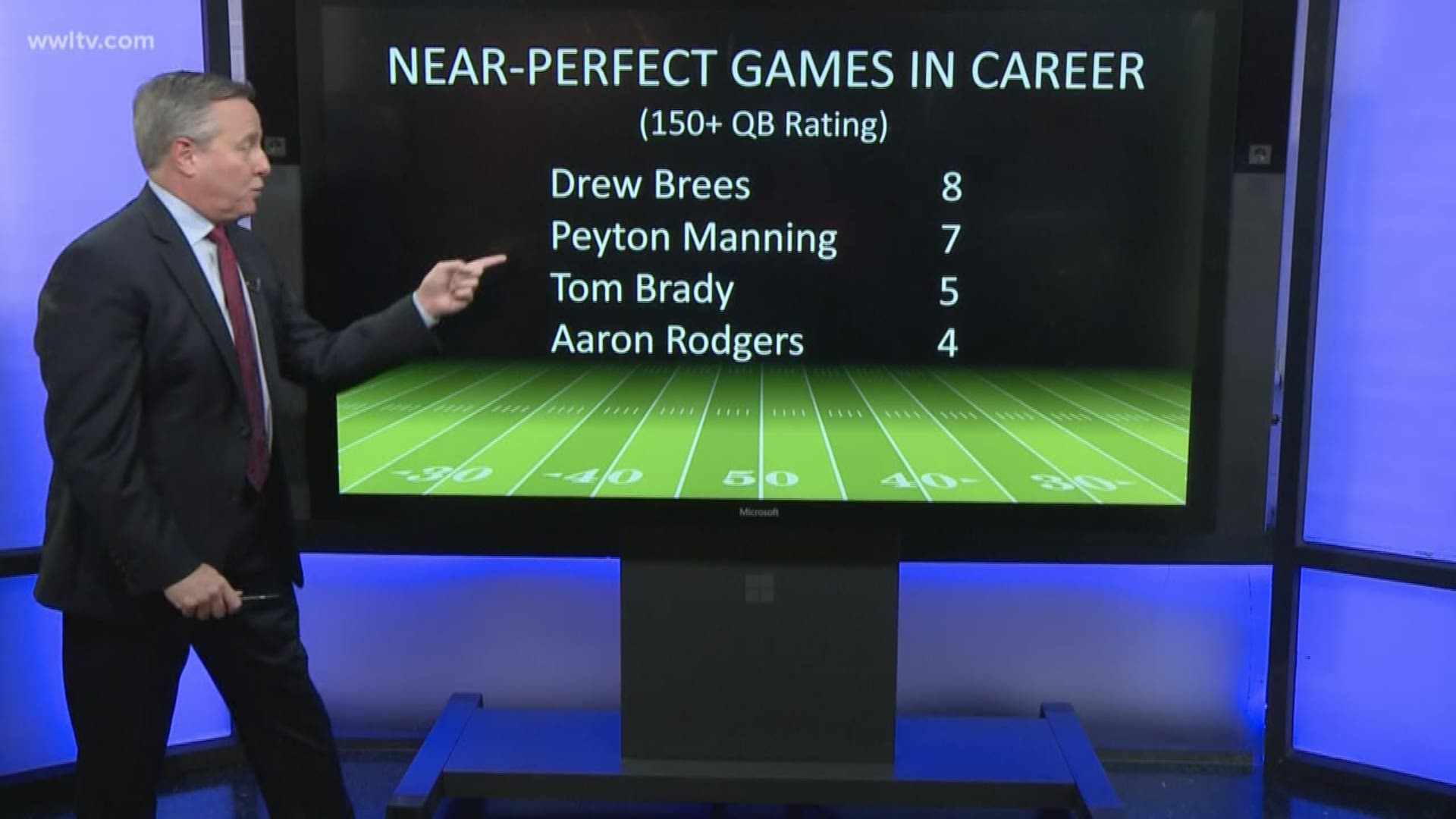 Before this season, Drew Brees had five near perfect games in his career. His game yesterday was his third near perfect game of this season.