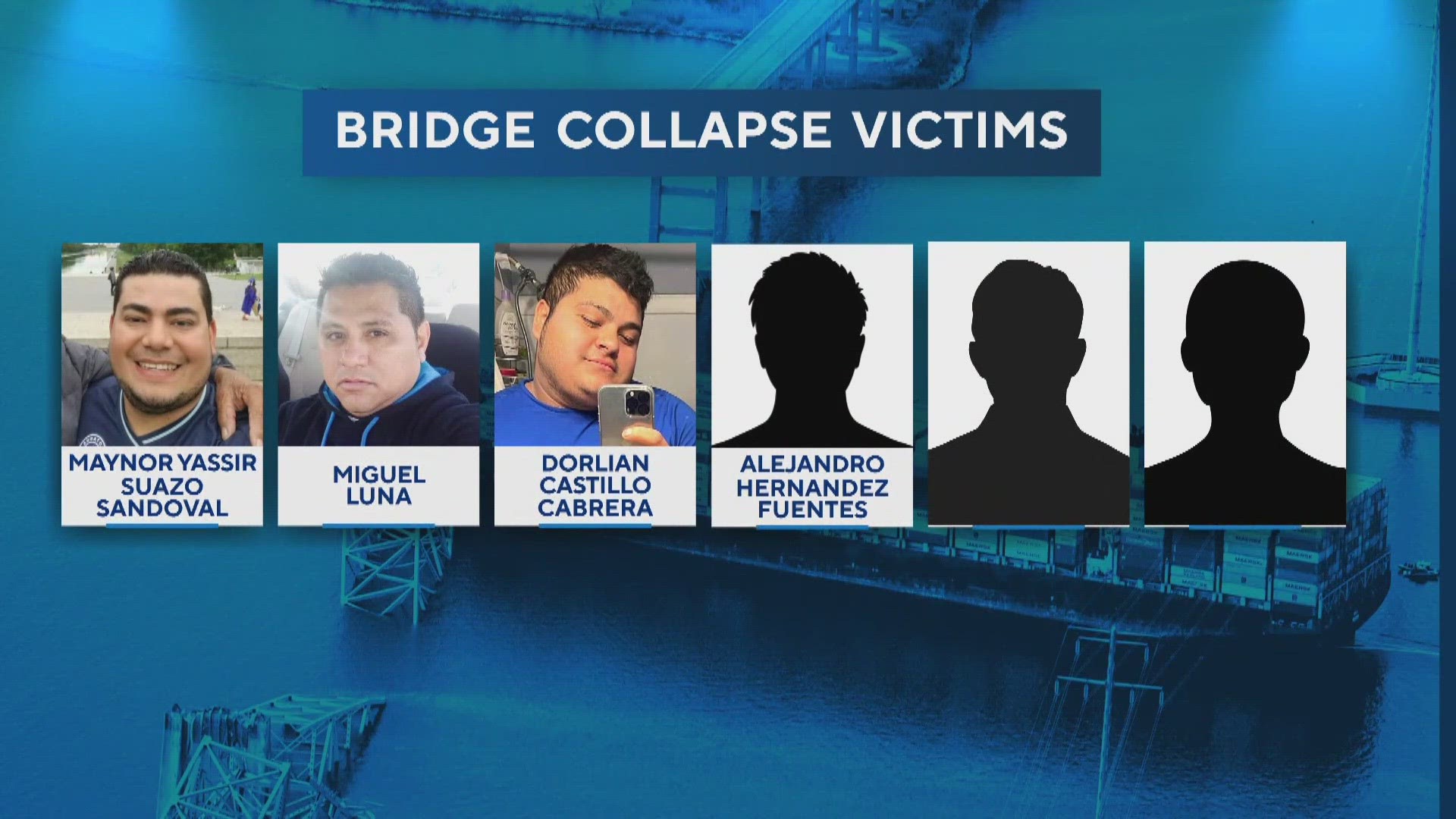 Officials said all six missing men were immigrants from Latin America and they were filling potholes on the bridge at the time of the collapse.