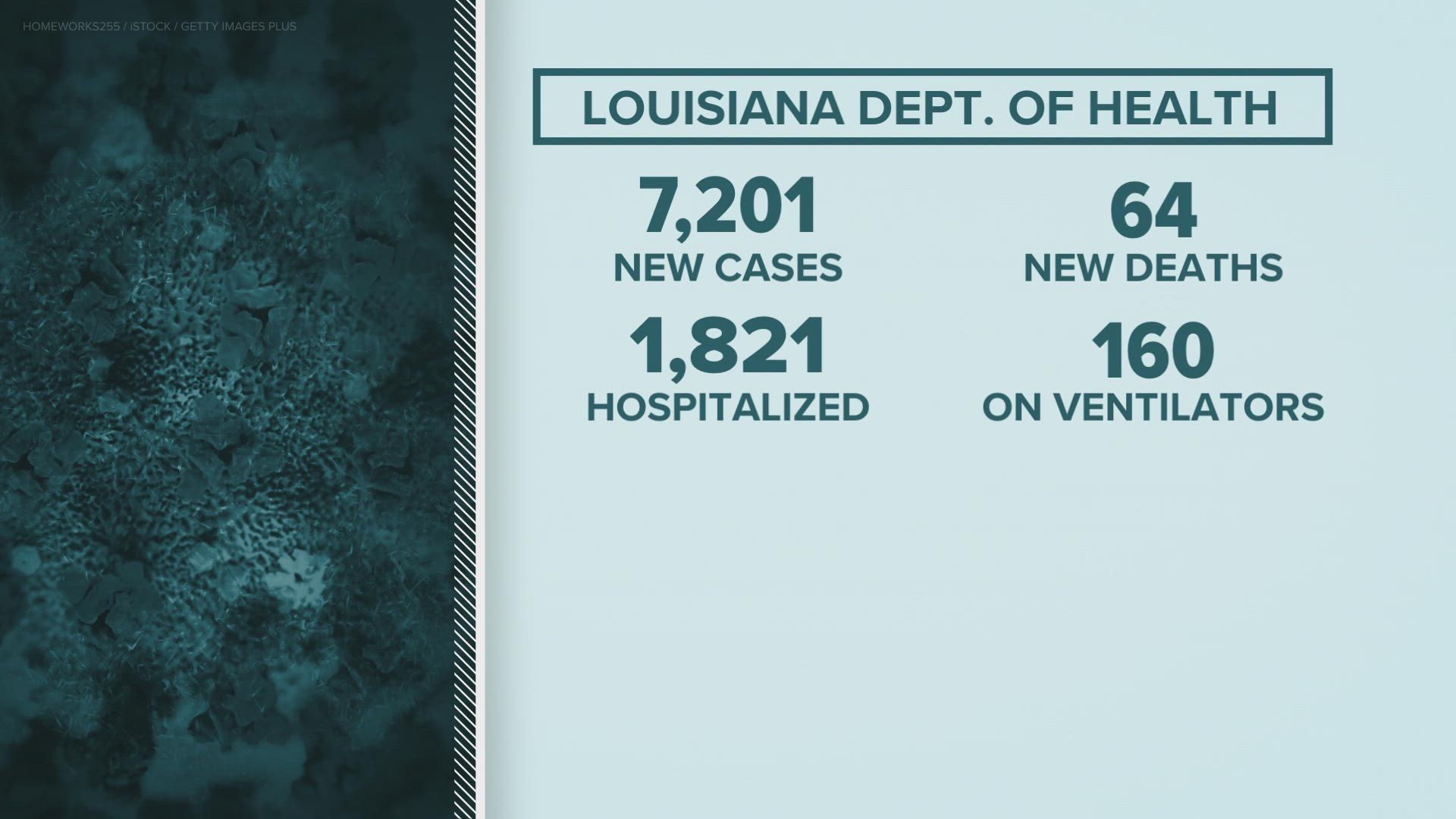 The state reported 7,201 new cases on Friday, February 4.