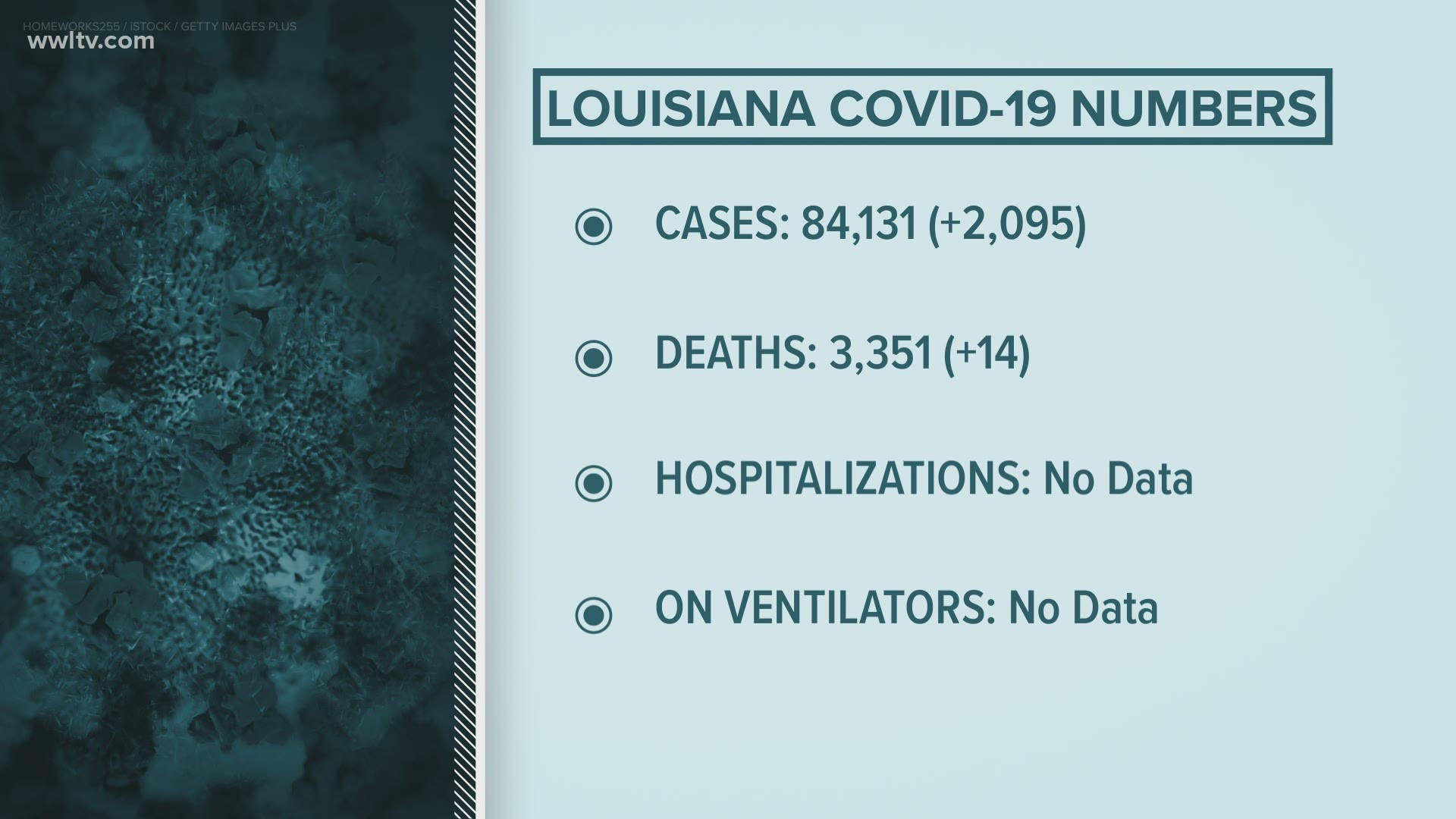 State health officials said the numbers of patients hospitalized and patients on ventilators would be delayed Wednesday. Those stats have been increasing.