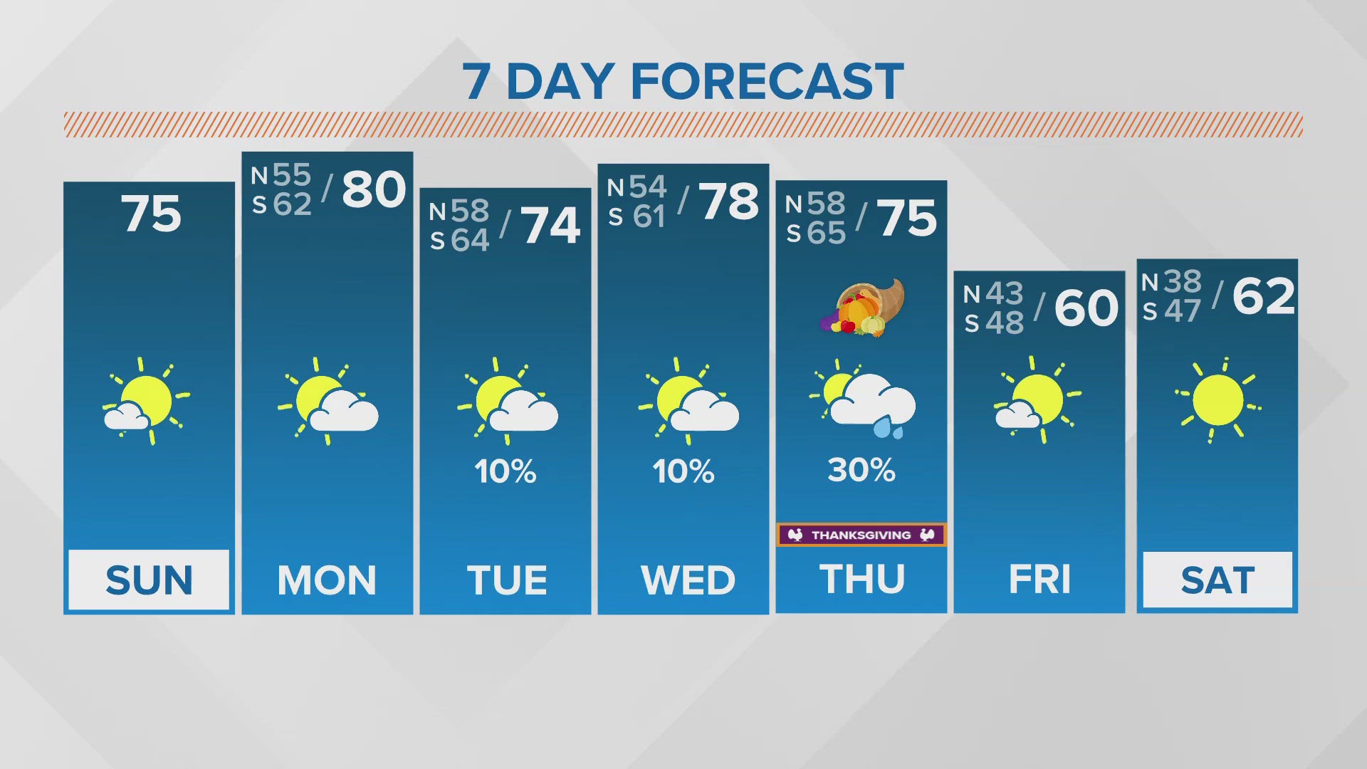 A warming trend will begin on Sunday with plenty of sunshine and high temperatures in the mid 70s in the afternoon! Warm weather will continue into Thanksgiving Day.