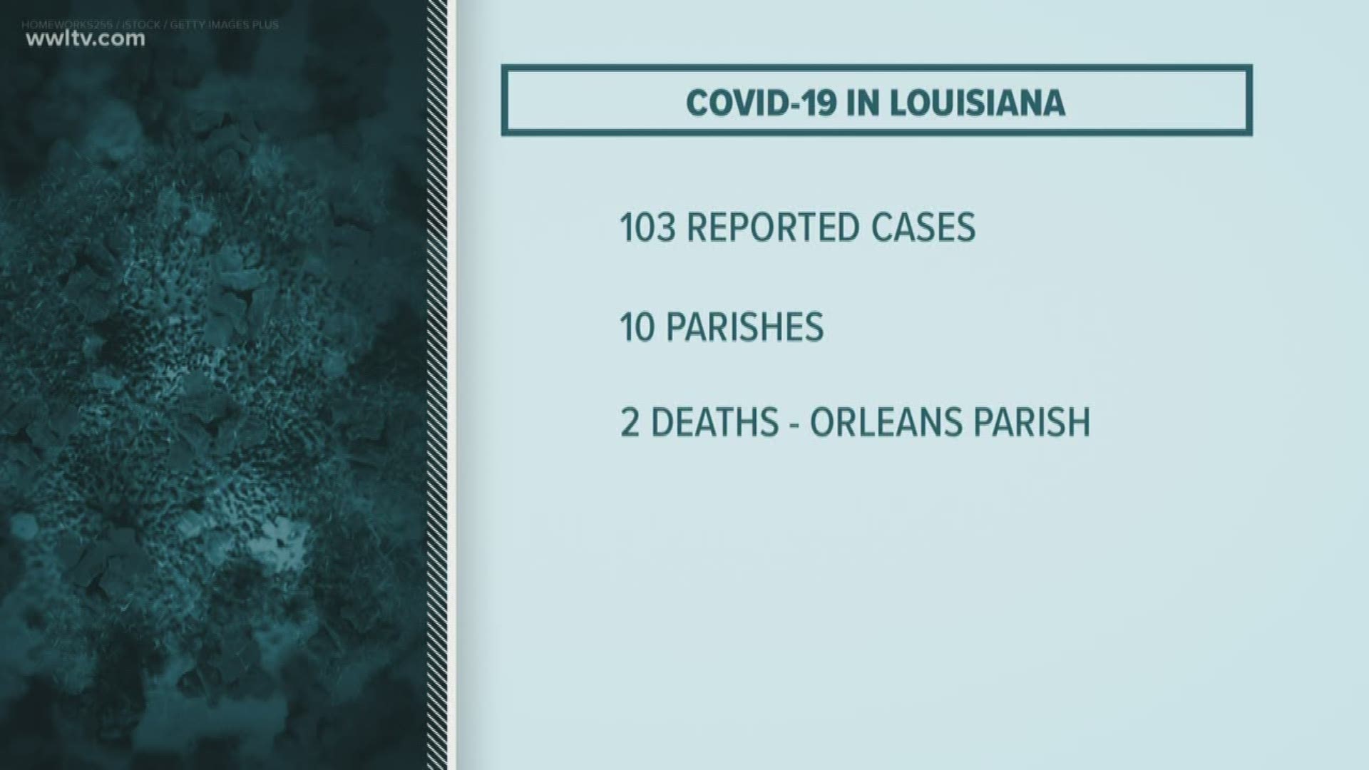 The number of cases in Louisiana has nearly tripled since Friday, and that number is expected to continue growing as more people are tested.
