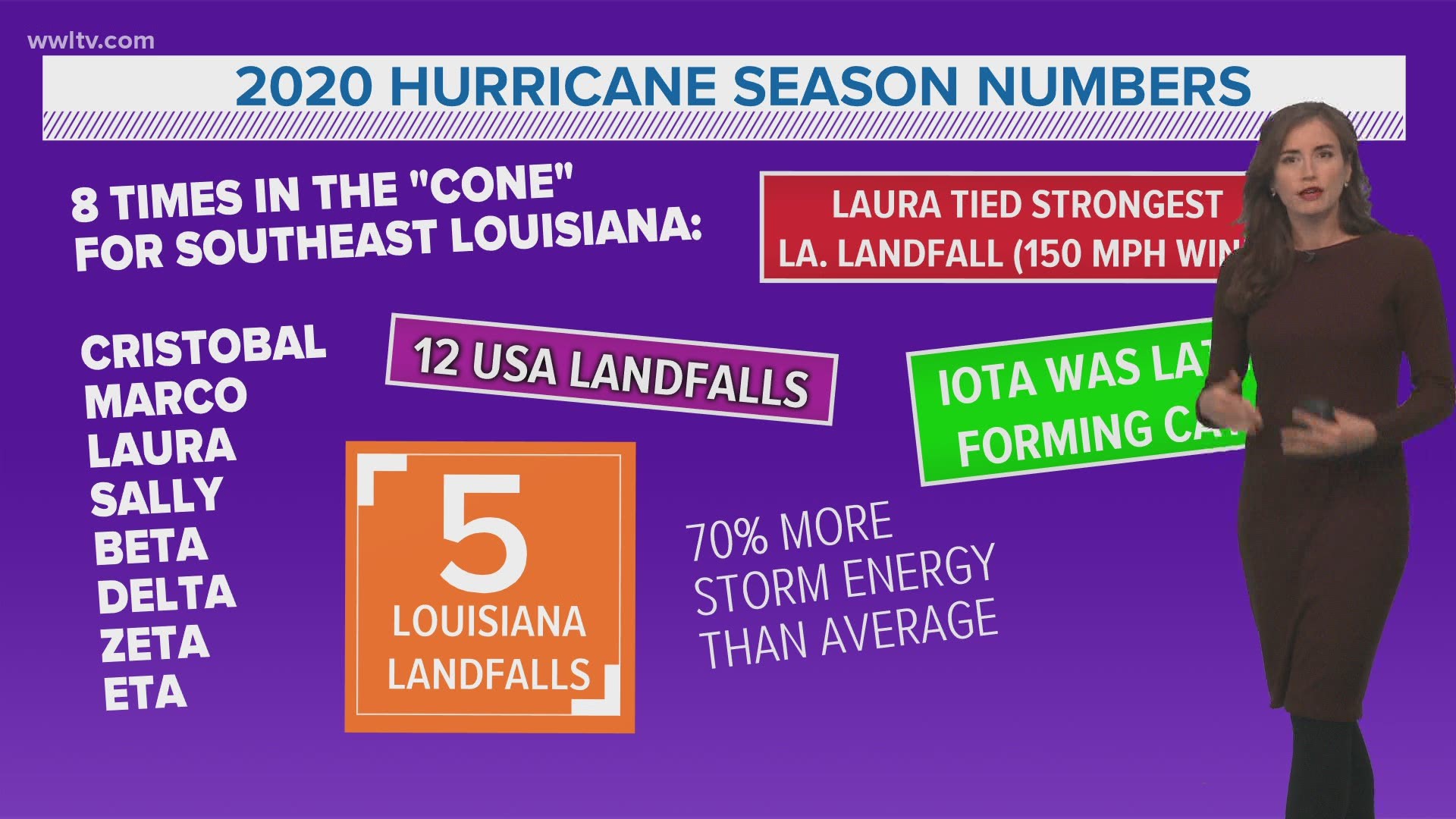 A look back at the 2020 hurricane season by the numbers