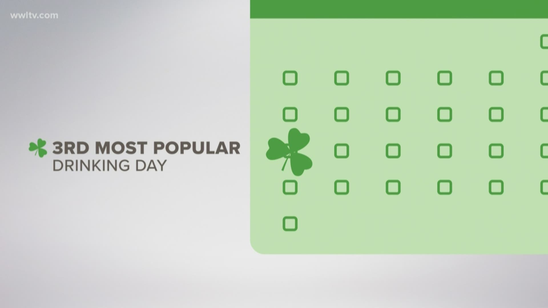 St. Patrick's Day is the 3rd most popular drinking day in Louisiana, behind New Year's Eve and Mardi Gras Day.