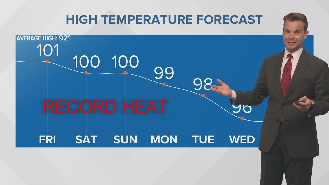 Recordsetting heat continues with tripledigit temp today