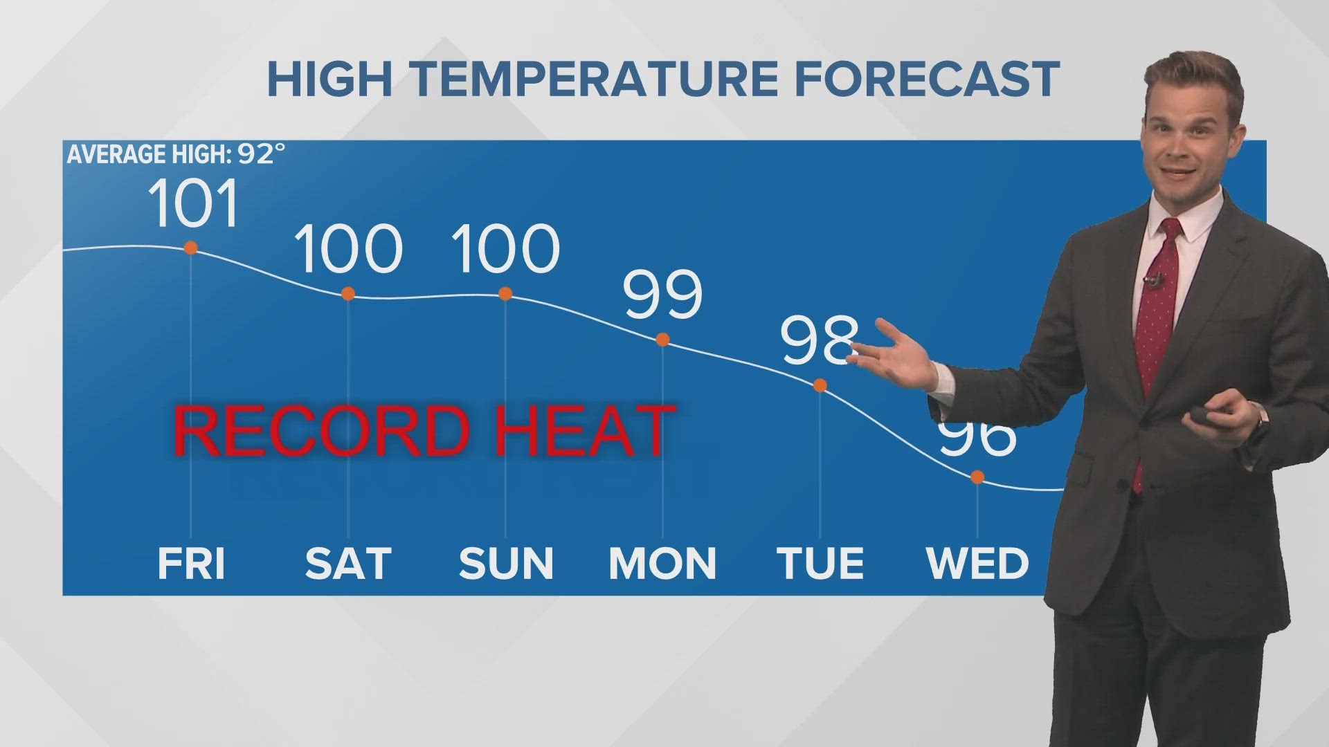 Recordsetting heat continues with tripledigit temp today
