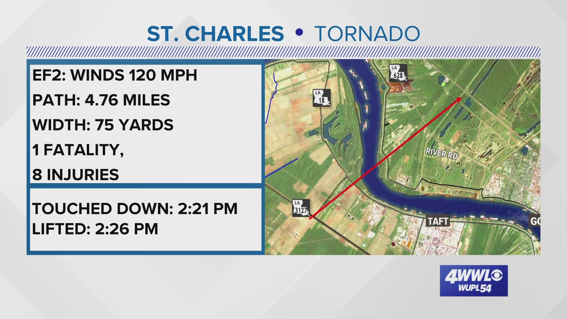 An EF-2 tornado has wind speeds between 111 and 135 miles per hour, according to the Enhanced Fujita scale. The Westbank tornado still under analysis.