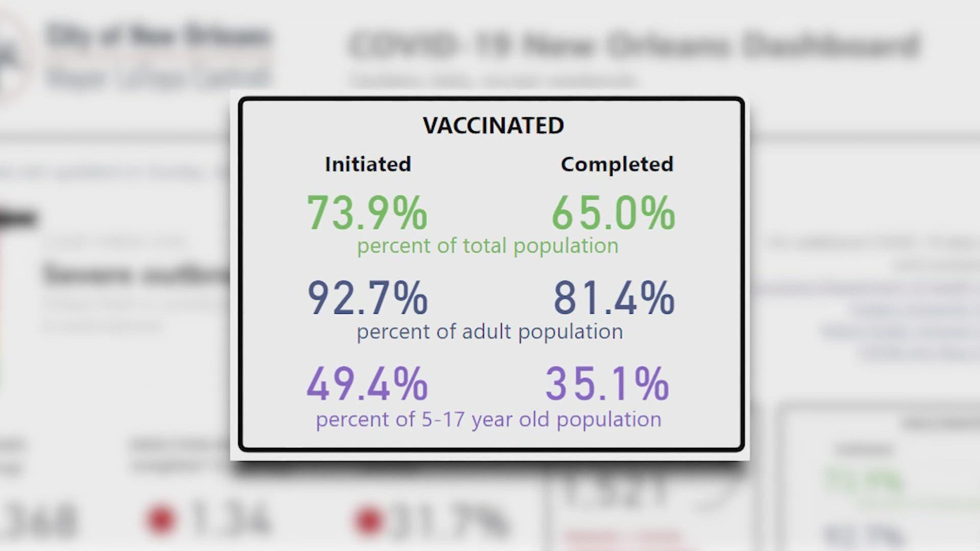 In New Orleans, 92% of adults have been vaccinated, and over  80+% are fully vaccinated and young people are vaccinated at over 48%, according to Mayor Cantrell.