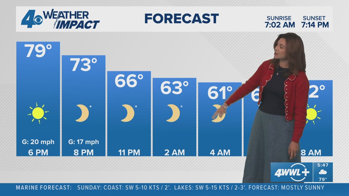 New Orleans Weather Impact 5:30pm | No rain in the forecast for this ...