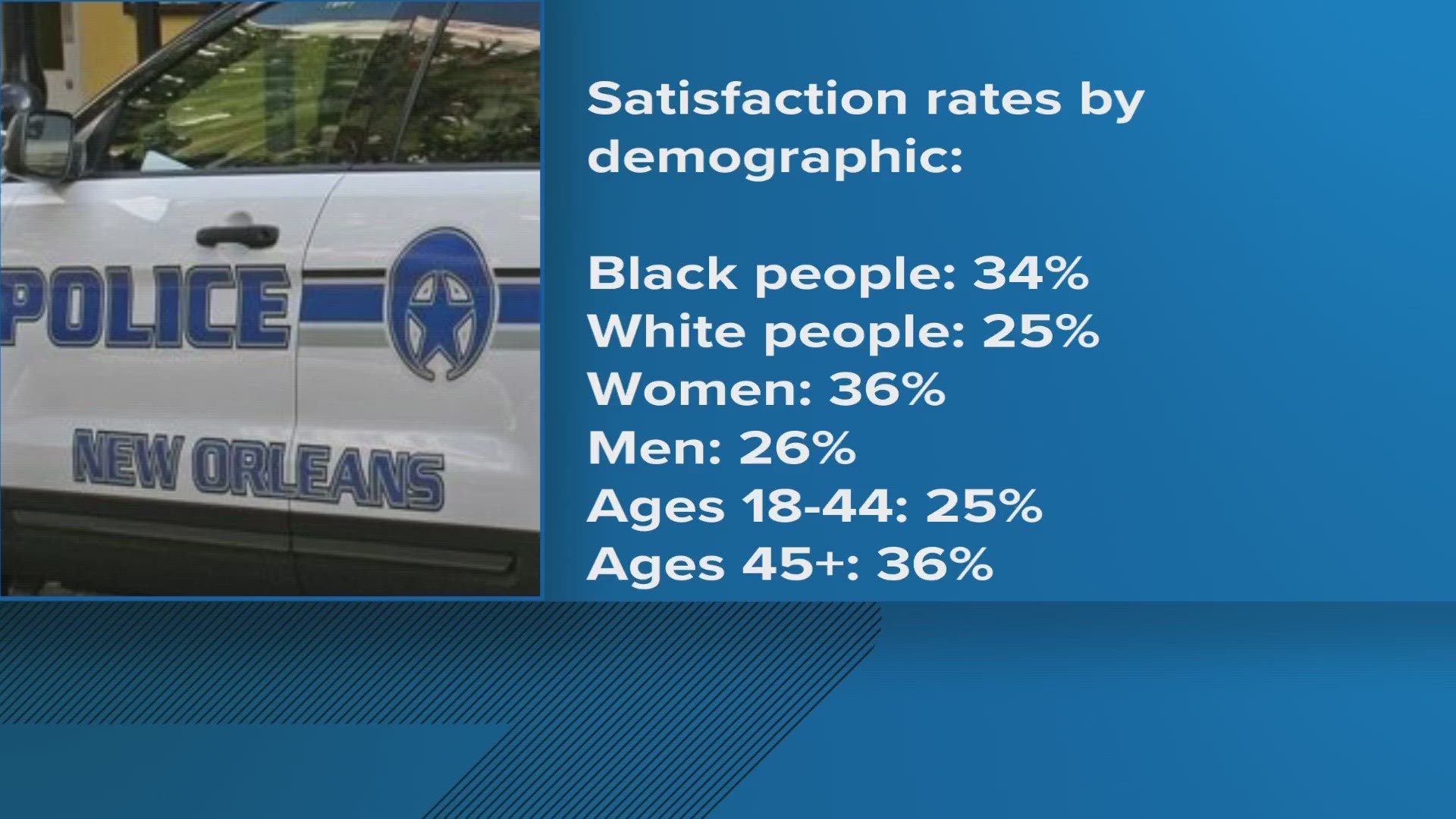 Citizen satisfaction with the NOPD is low according to a new NOCC survey.