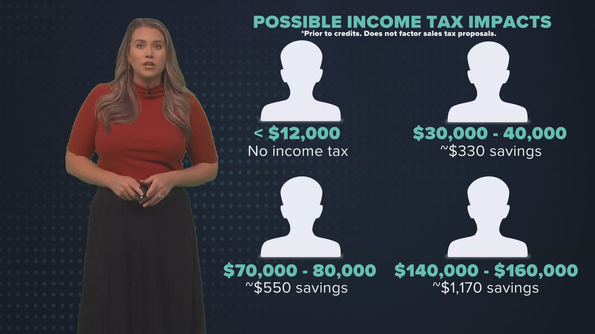 Governor Jeff Landry's new tax bill wants to make that a flat 3-percent state income tax across the board and eliminate income taxes for the bottom tier of tax file.