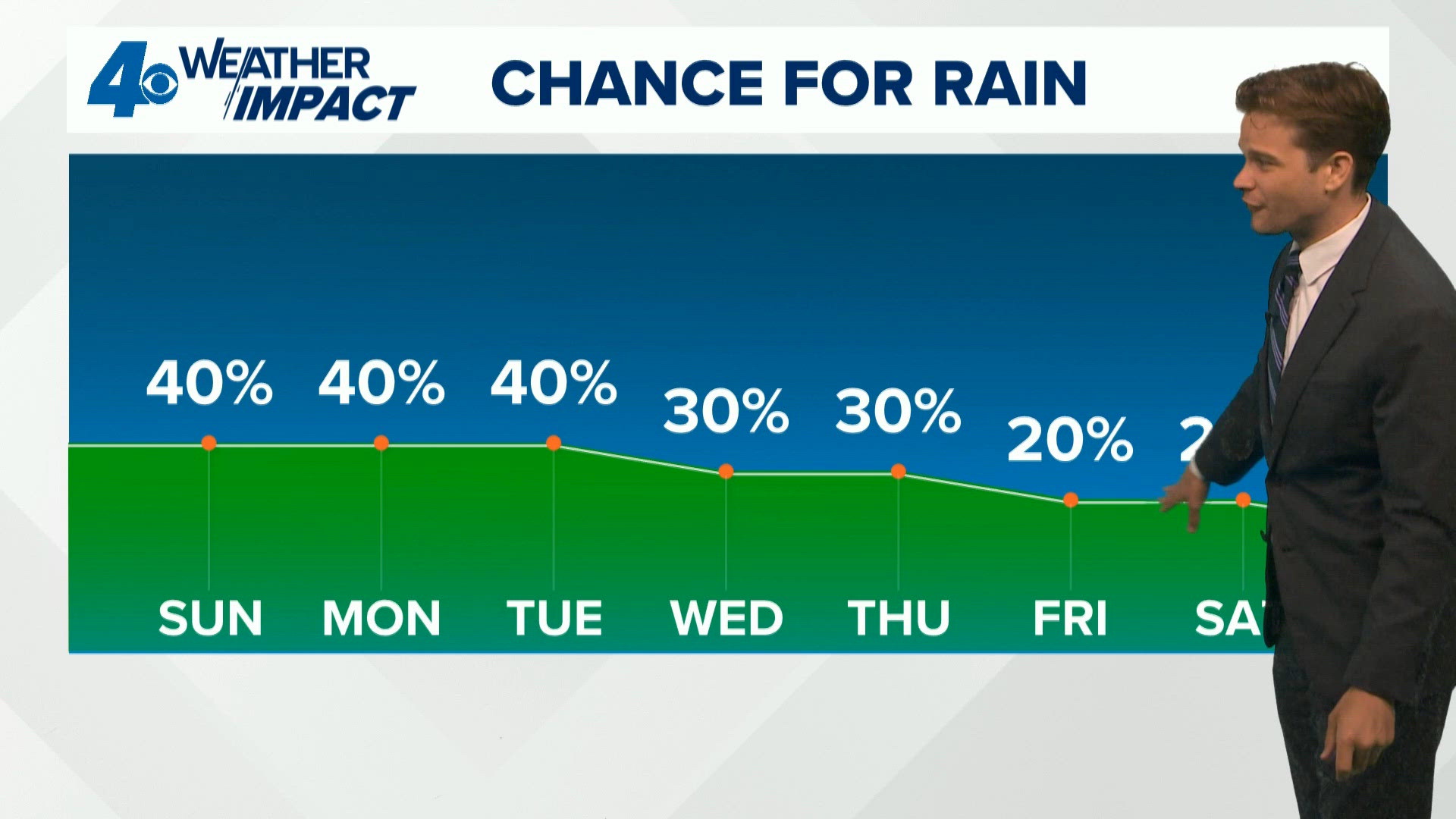New Orleans Forecast: A few showers around