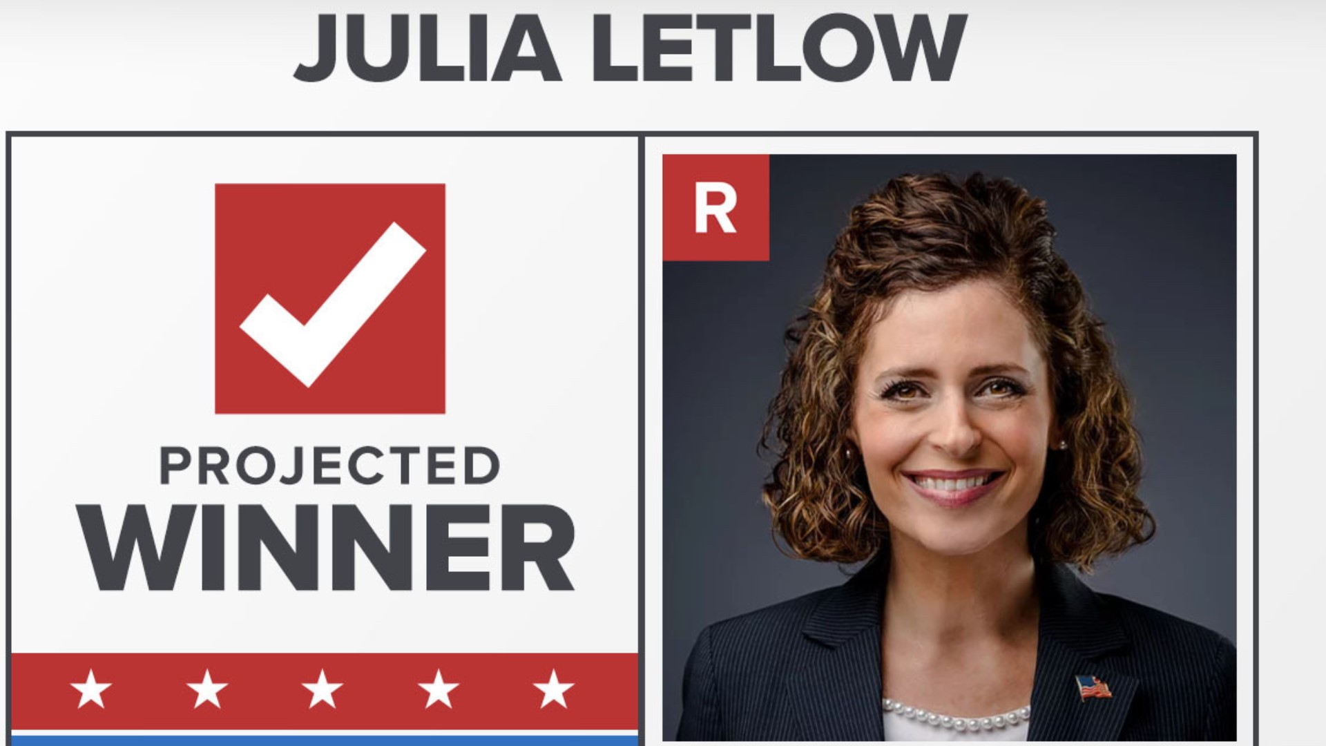 Julia Letlow is the projected winner of the US Representative seat. A seat once set for her husband Luke Letlow before he contracted COVID-19.