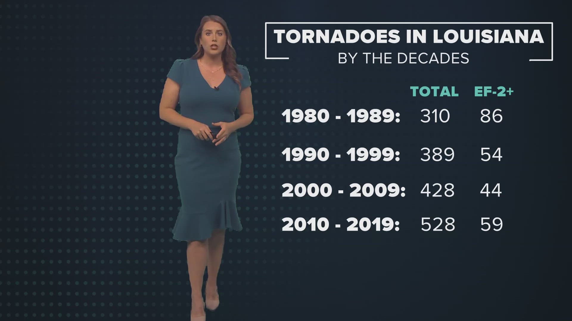 How often does Louisiana see powerful tornadoes? And have they become more frequent?