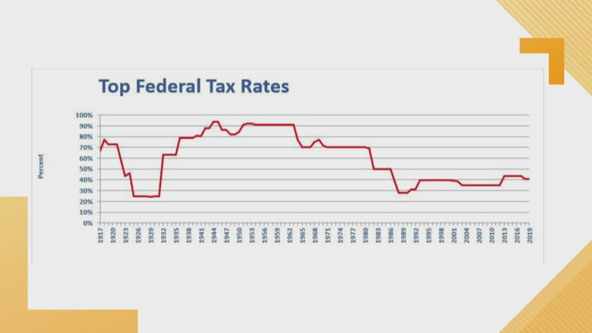 Financial Expert Randy Waesche sits down with Eric to break down the history of Federal income tax rates in honor of the 2019 tax day.