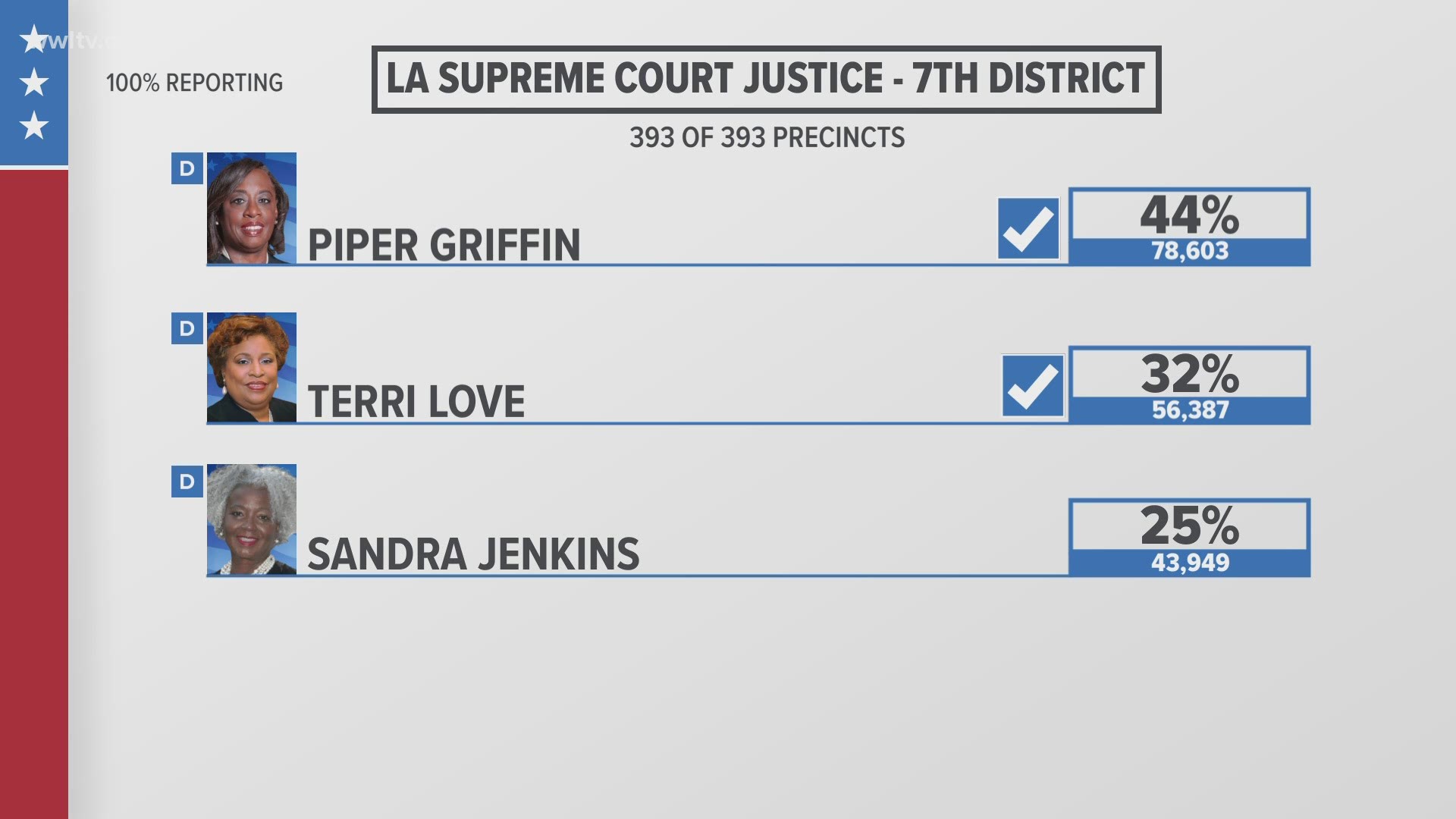 Appellate court Judge Terri Love announced Friday that she is dropping out of the race.