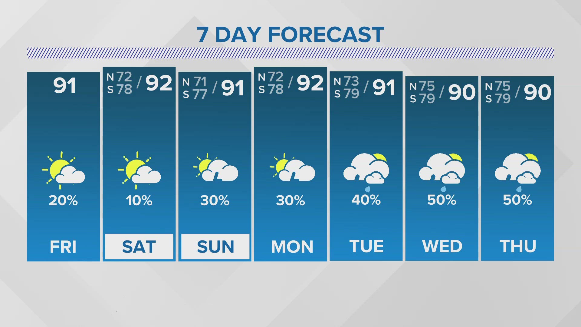 Rain chances should increase next week with typical August heat.