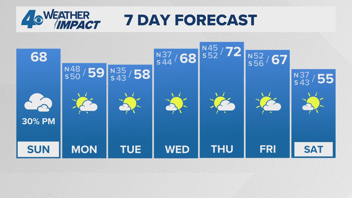 New Orleans Weather: Milder Sunday with a few showers late | wwltv.com