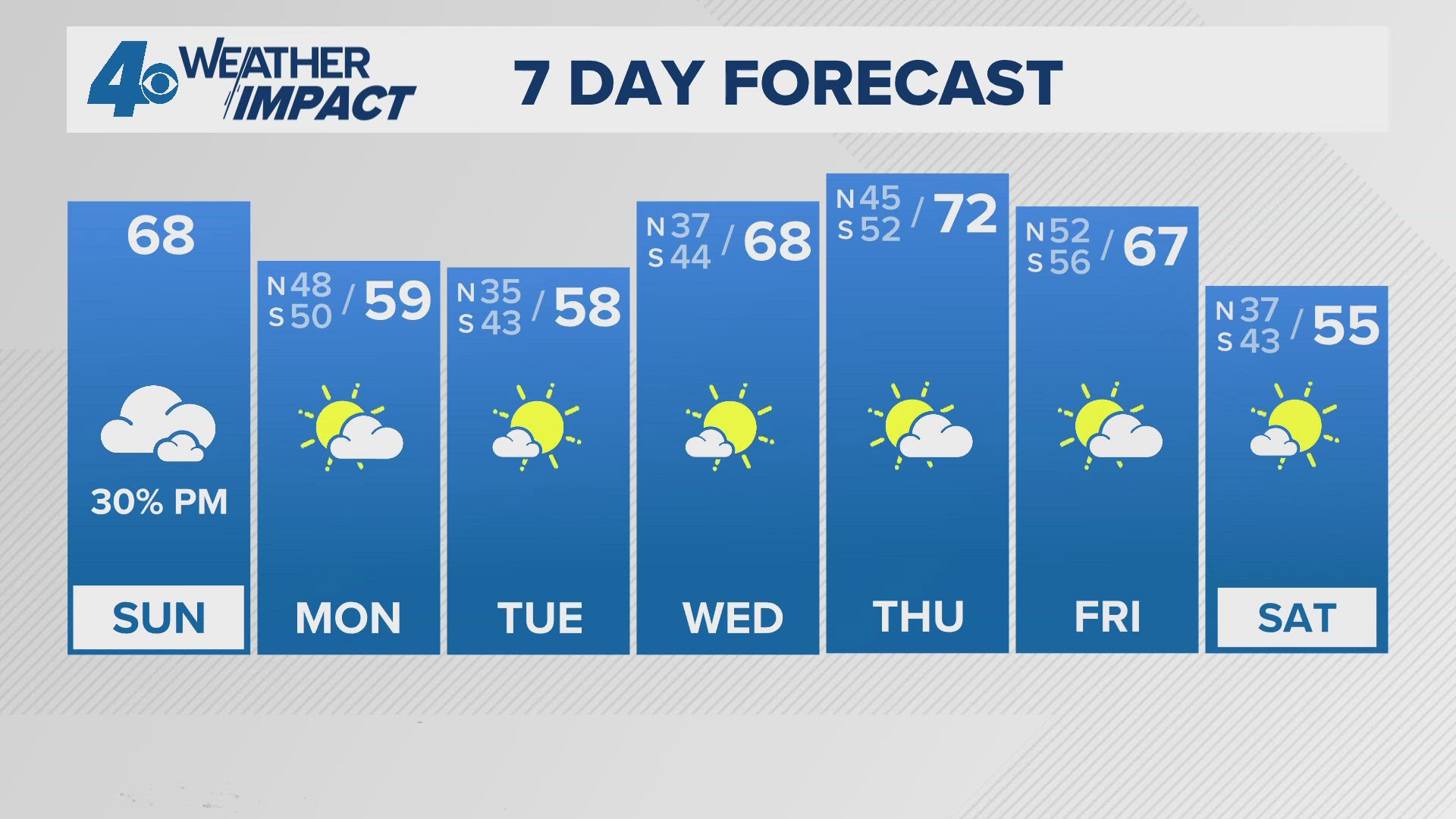 New Orleans Weather: Milder Sunday with a few showers late | wwltv.com
