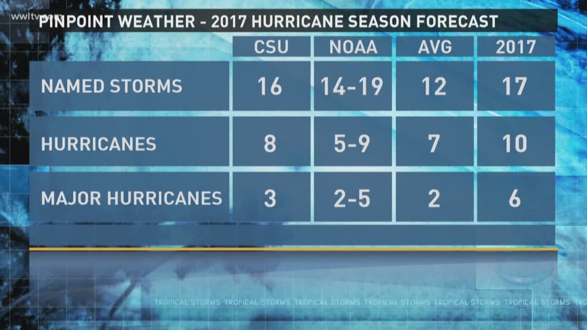 2017 Hurricane Season Summary