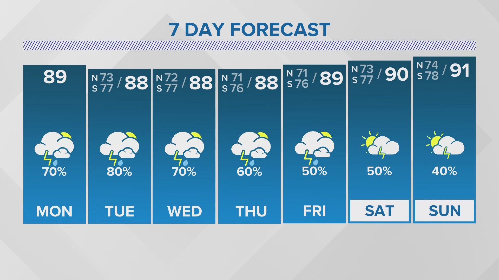 WWL Louisiana meteorologist Alexandra Cranford with the latest New Orleans-area forecast on News at Noon for Monday, July 22, 2024.