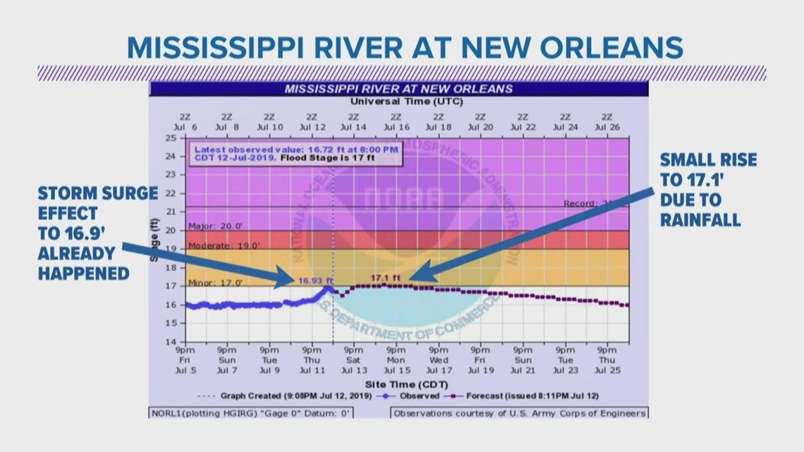 Barry update: We may have already seen Mississippi River at New Orleans