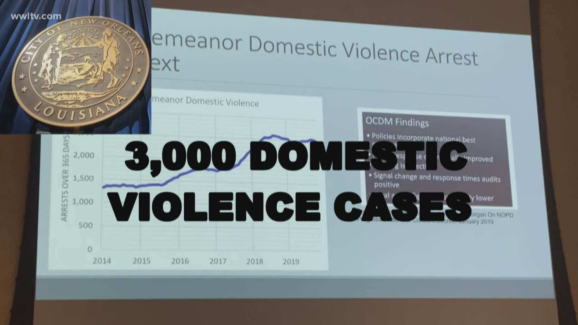 According to data from the New Orleans City Council, more than 3,000 misdemeanor domestic violence cases went through Municipal Court since the start of 2018.