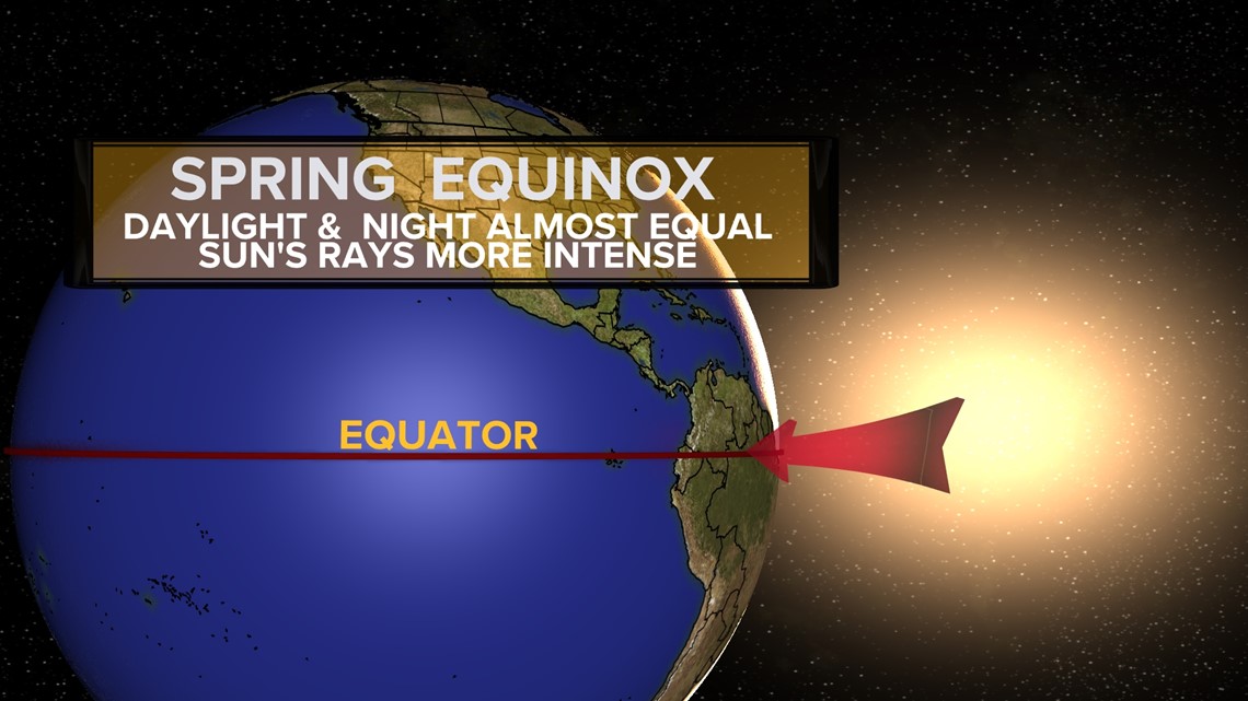 Why the lengths of day and night aren't equal on an equinox?