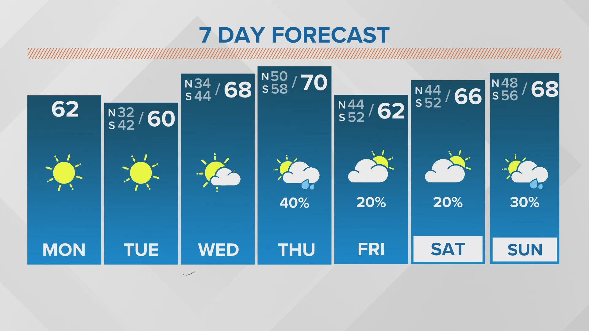 Pleasant afternoons, cold nights through Wednesday.