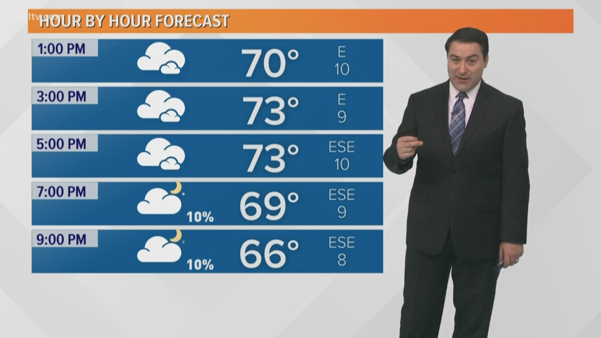 Meteorologist Dave Nussbaum says we will be mild today, but near record highs are expected on Wednesday. Then it will turn much cooler this weekend.
