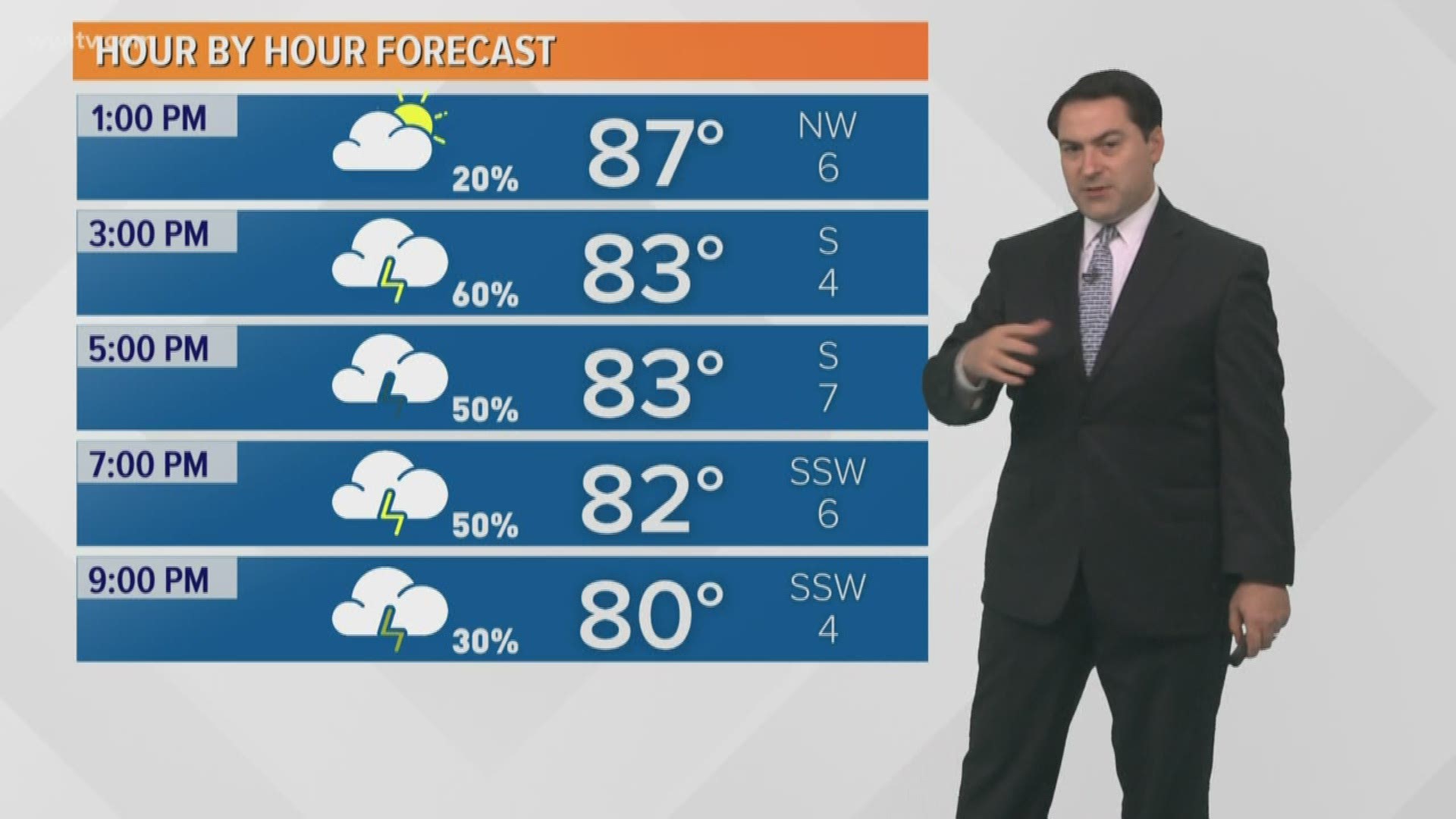 Meteorologist Dave Nussbaum says we will have another round of scattered storms with some heavy rain. Plus, he takes a look at the tropics and a wave that could impact us by the weekend.