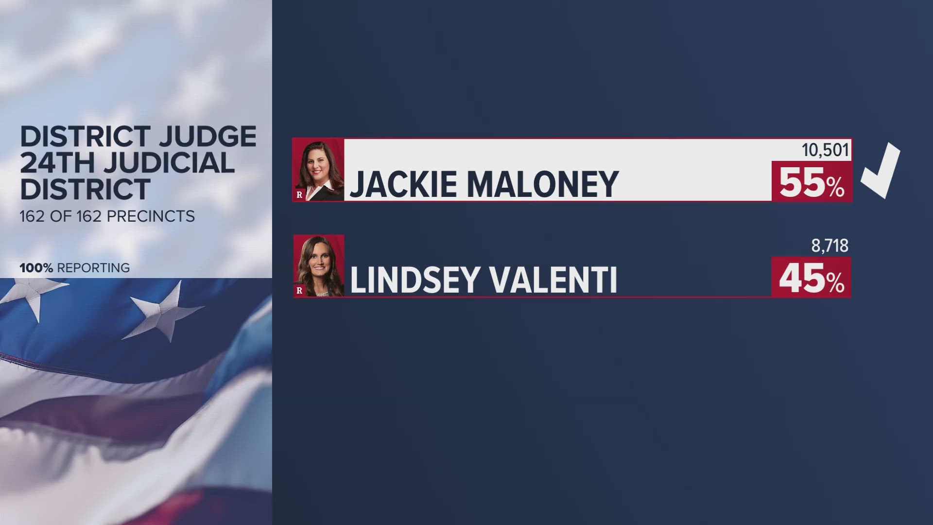 Maloney got 55 percent of the votes and won against Lindsey Valenti.