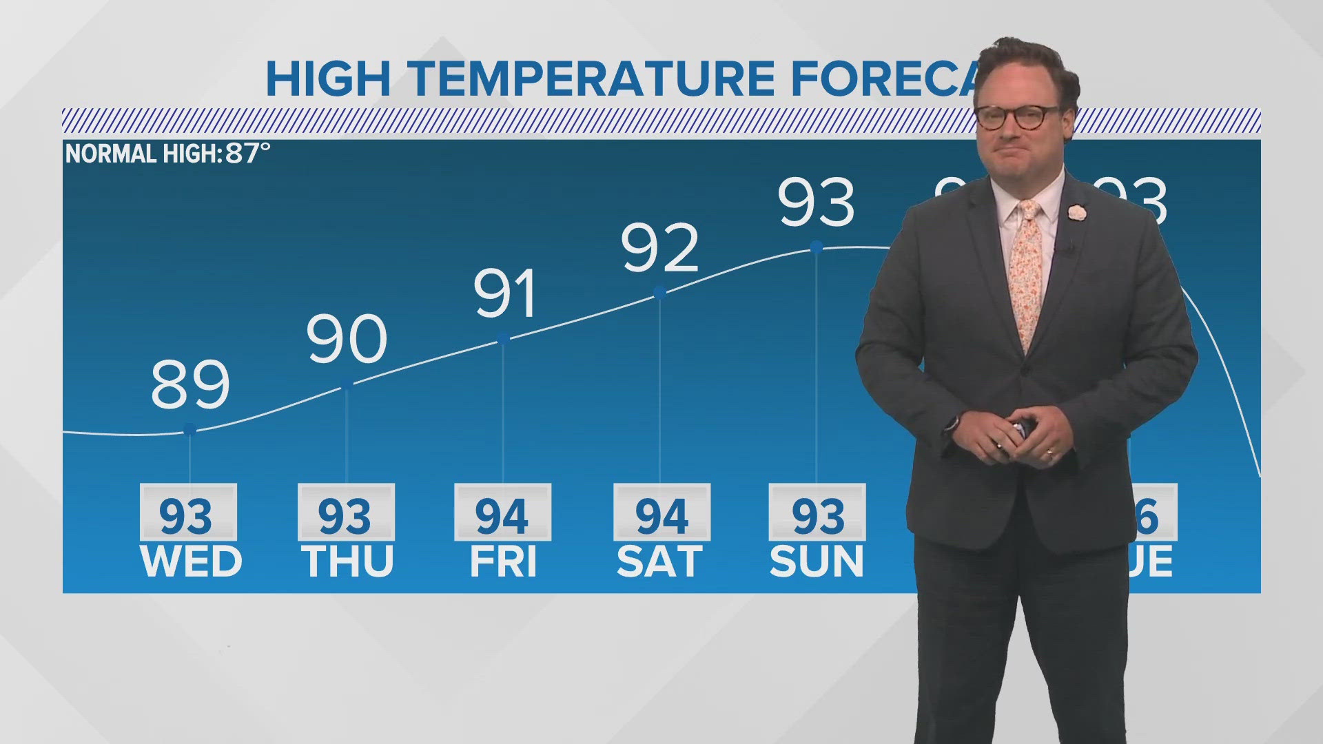 New Orleans Weather: Summer heat hits early this week | wwltv.com